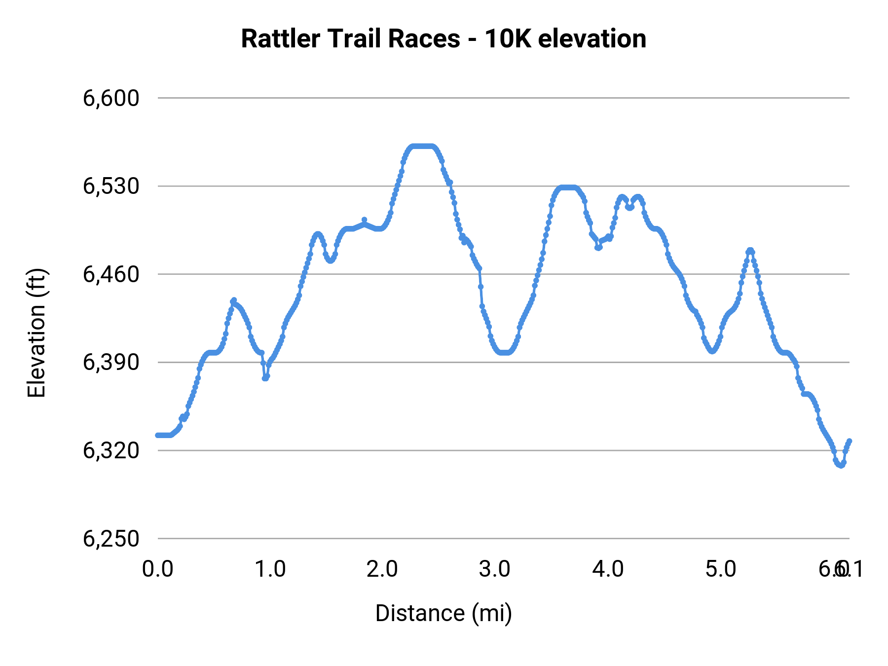 Rattler Trail Races - 10K elevation profile