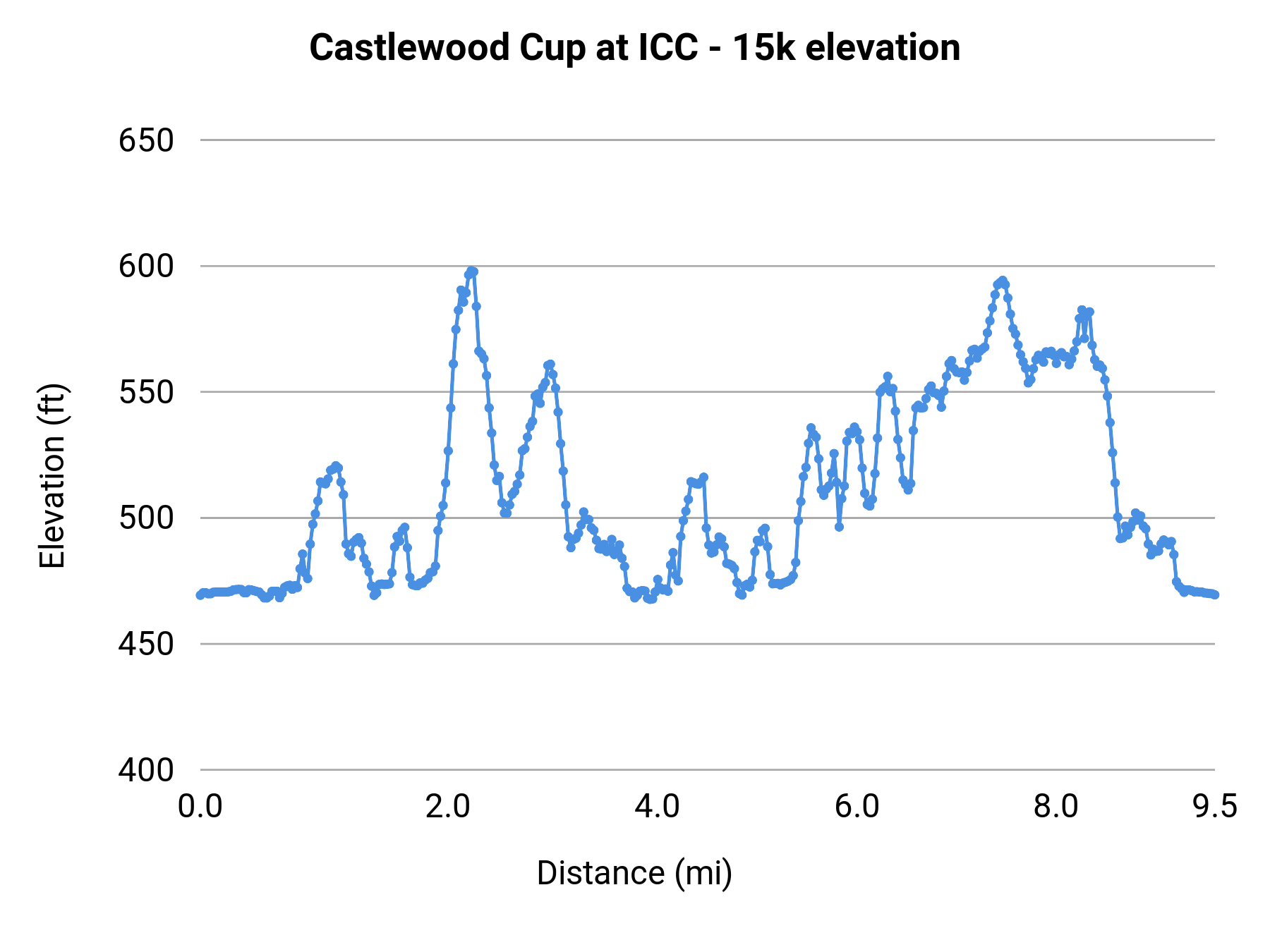Castlewood Cup at ICC - 15k elevation profile