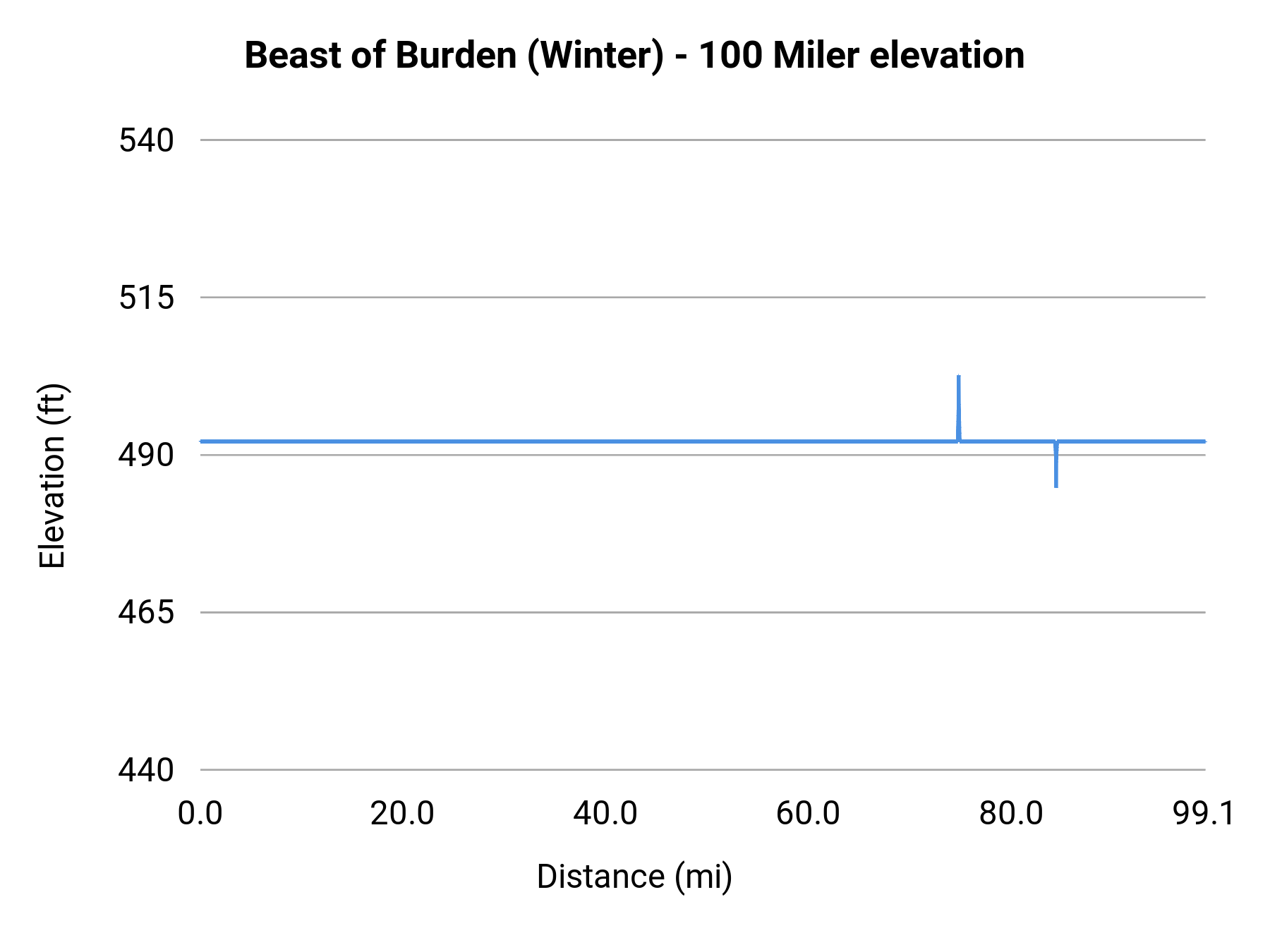 Beast of Burden (Winter) - 100 Miler elevation profile
