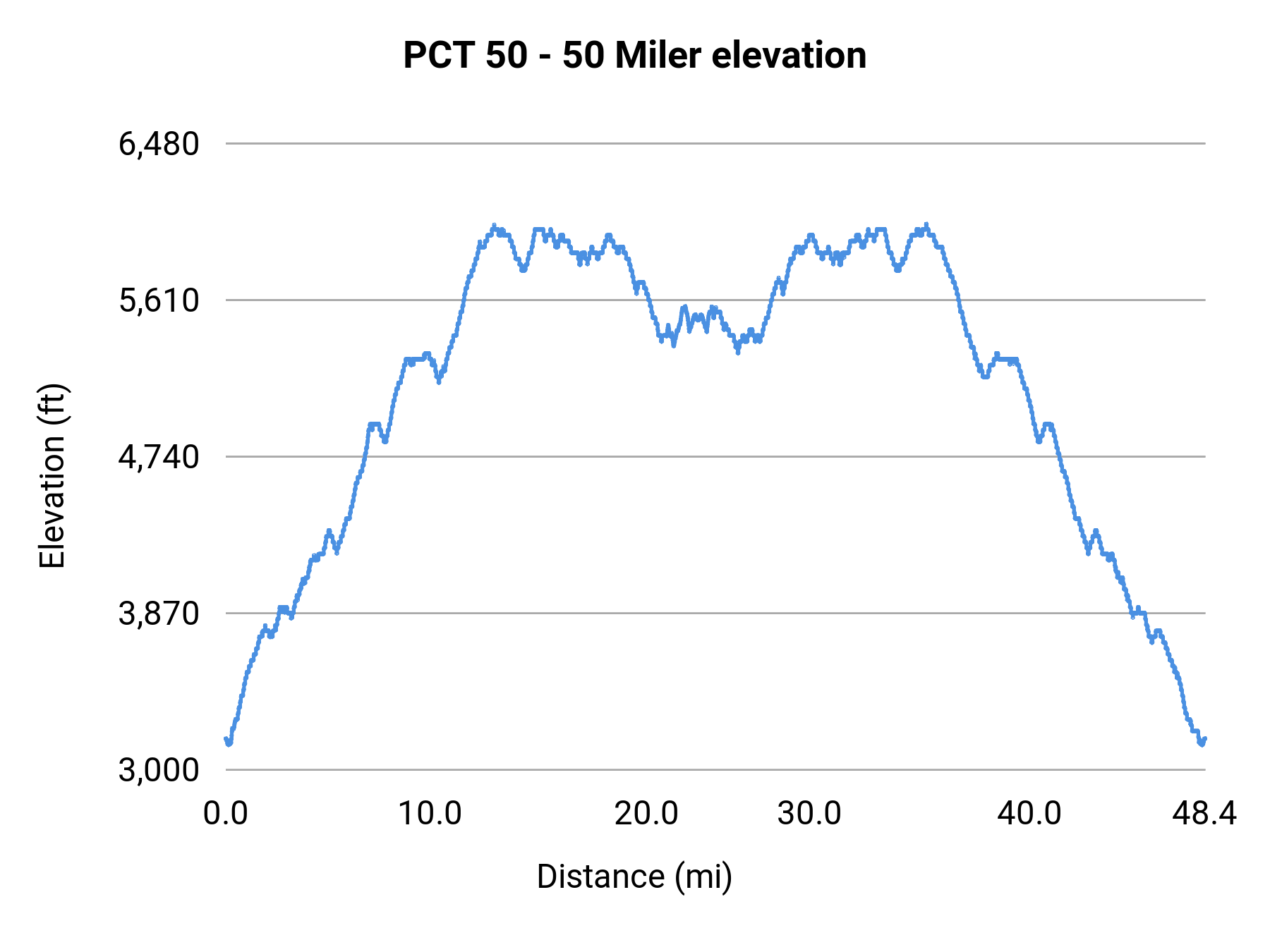 PCT 50 - 50 Miler elevation profile