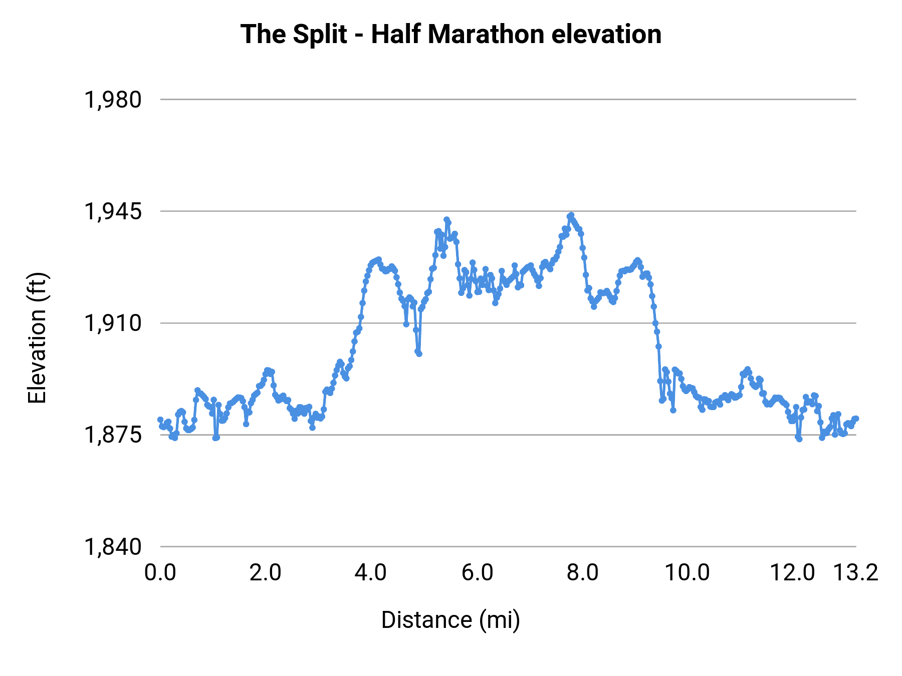 The Split - Half Marathon elevation profile