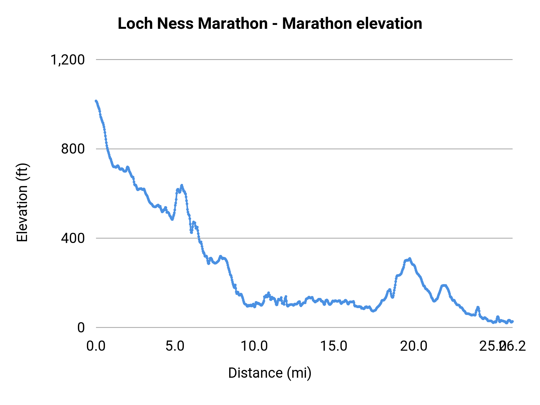 Loch Ness Marathon - Marathon elevation profile