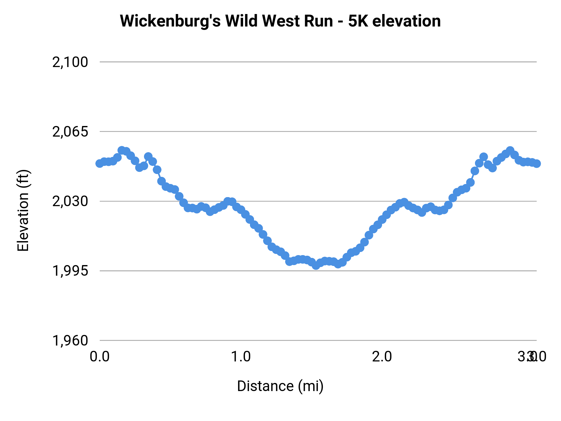 Wickenburg's Wild West Run - 5K elevation profile