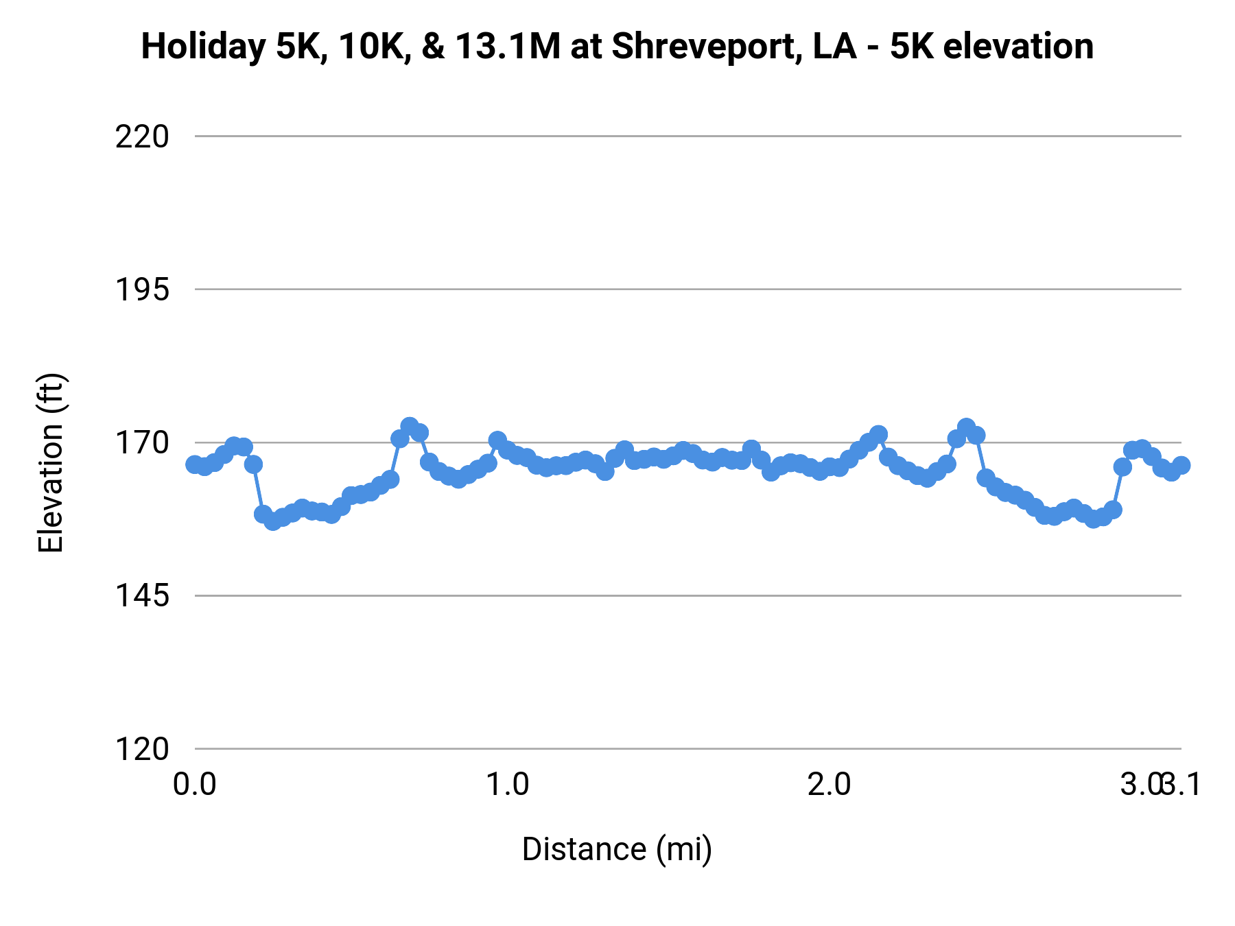 Holiday 5K, 10K, & 13.1M at Shreveport, LA - 5K elevation profile