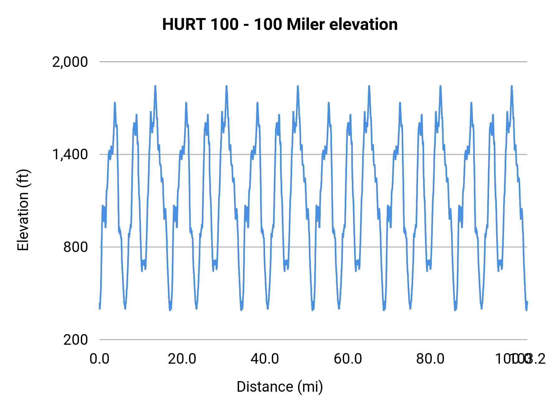 HURT 100 - 100 Miler elevation profile