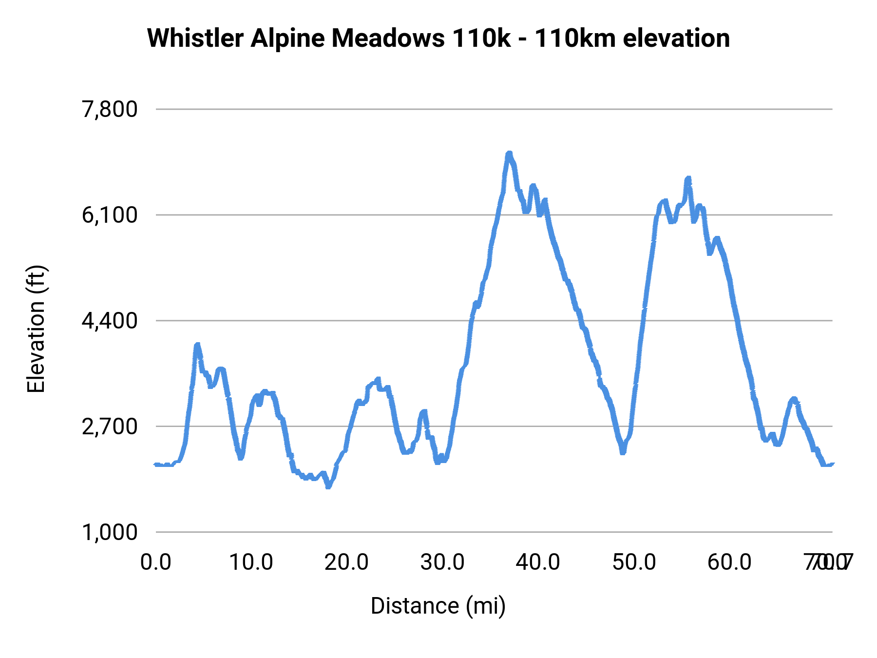 Whistler Alpine Meadows 110k - 110km elevation profile