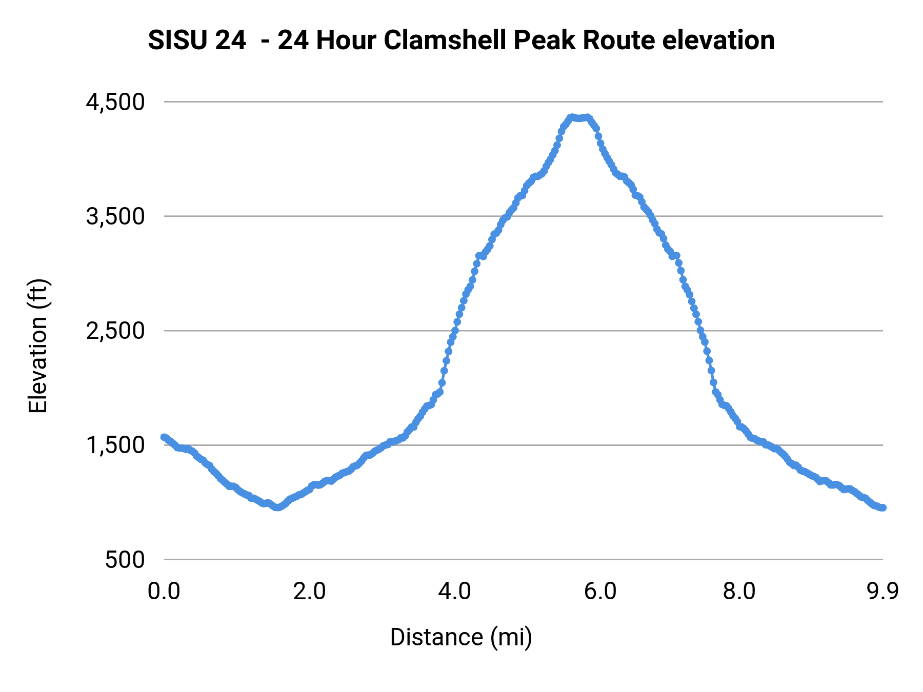 SISU 24 - 24 Hour Clamshell Peak Route elevation profile