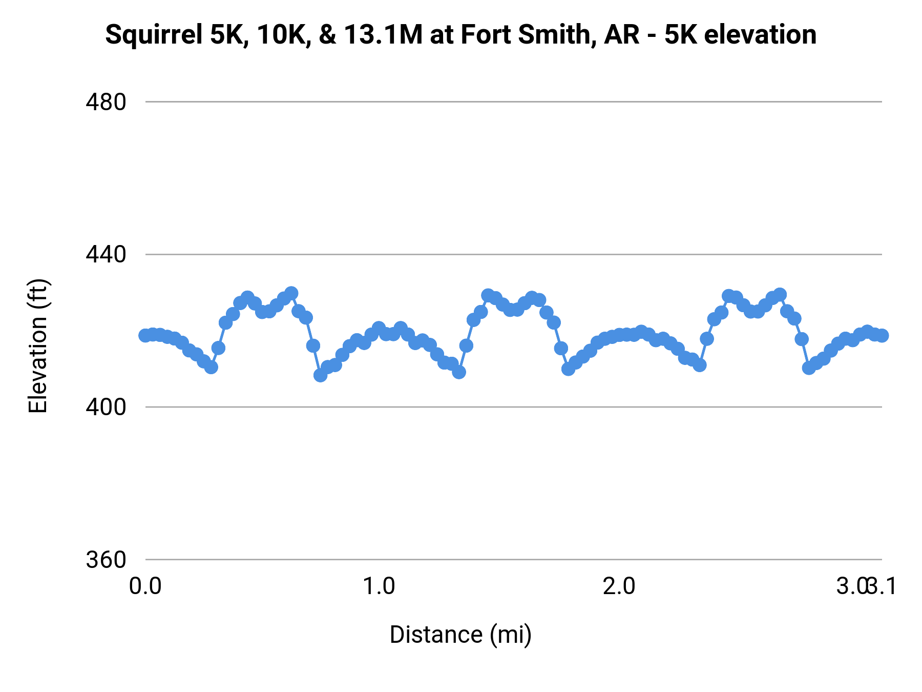 Squirrel 5K, 10K, & 13.1M at Fort Smith, AR - 5K elevation profile