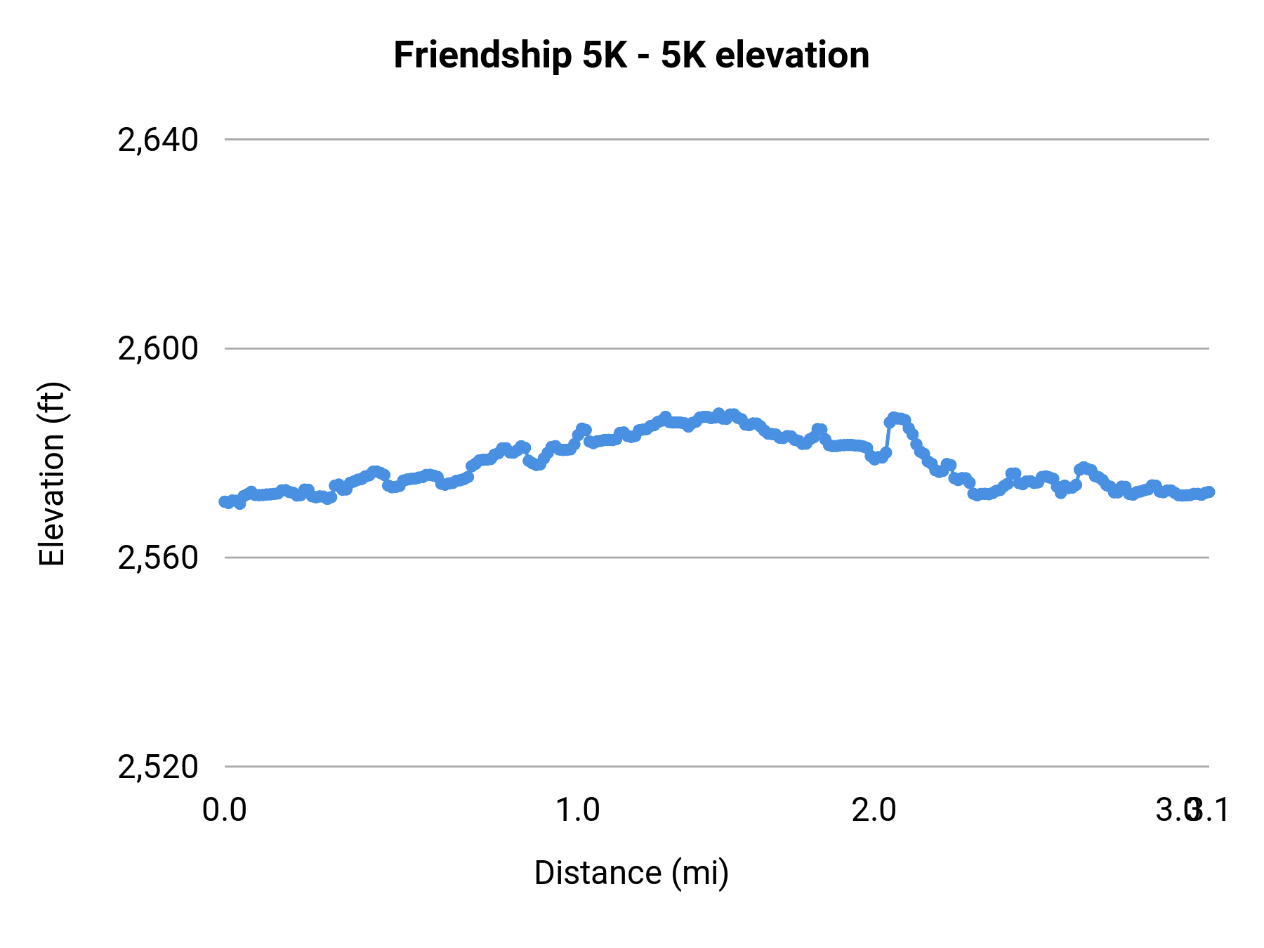 Friendship 5K - 5K elevation profile