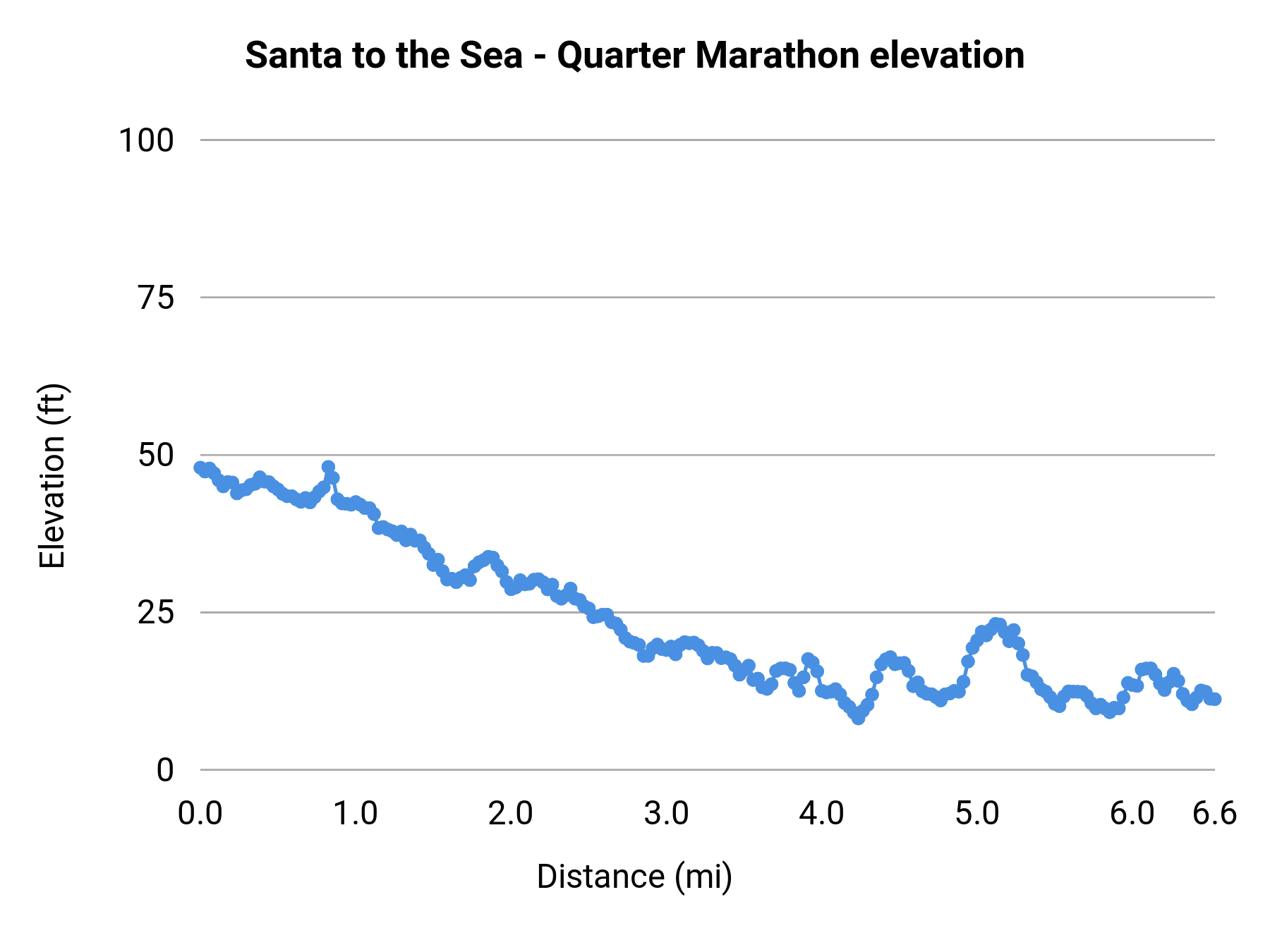 Santa to the Sea - Quarter Marathon elevation profile