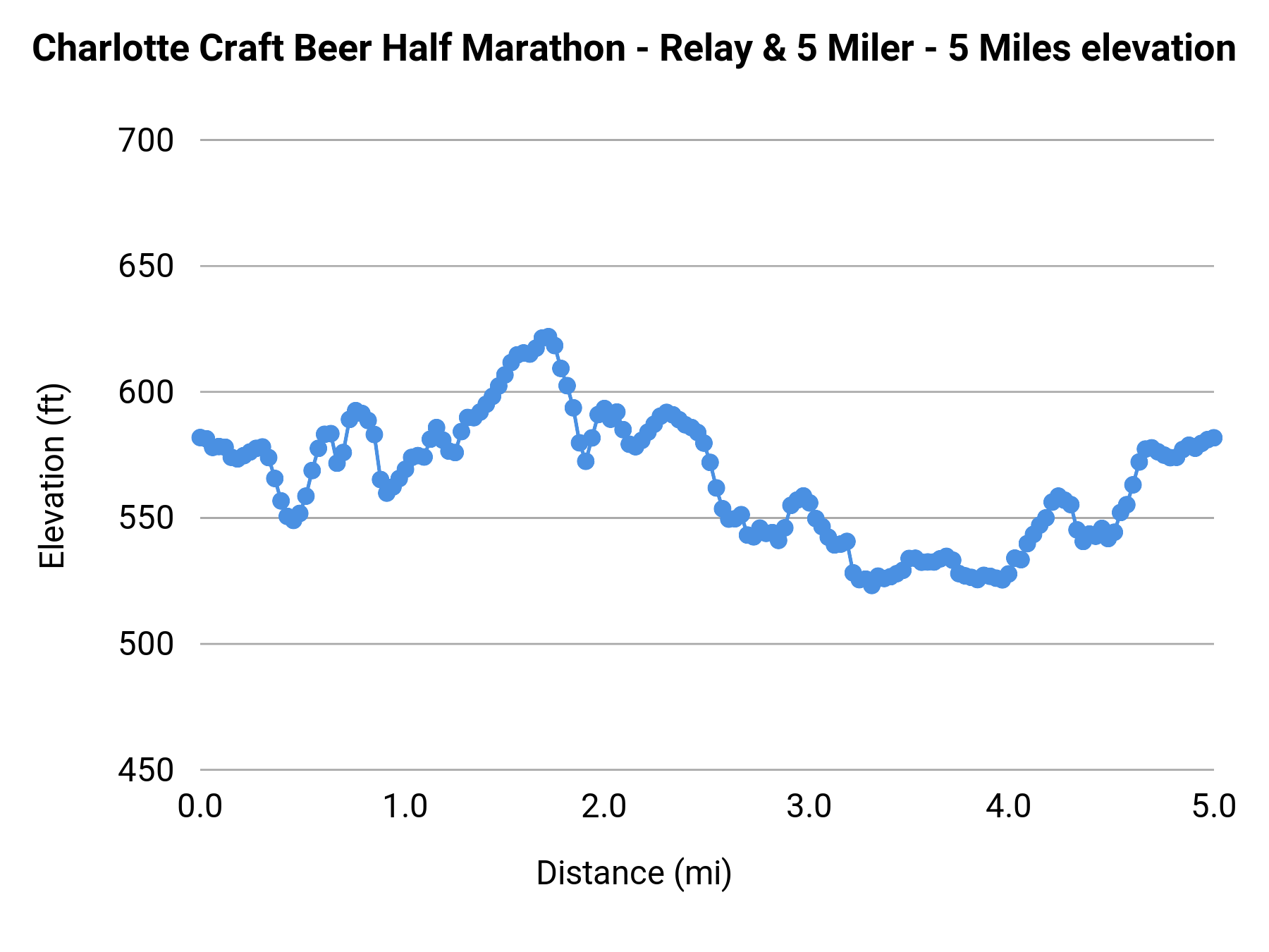 Charlotte Craft Beer Half Marathon - Relay & 5 Miler - 5 Miles elevation profile