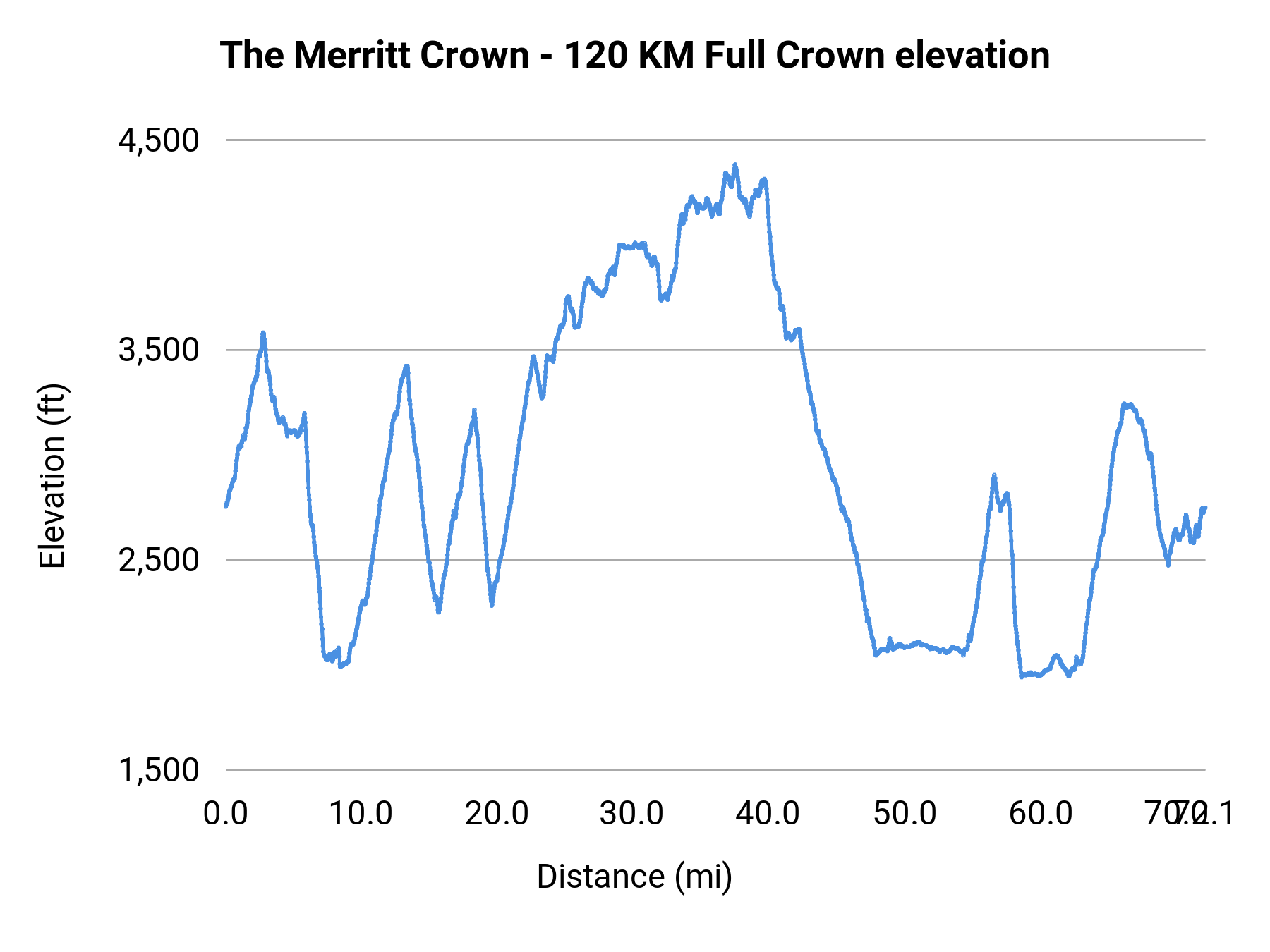 The Merritt Crown - 120 KM Full Crown elevation profile