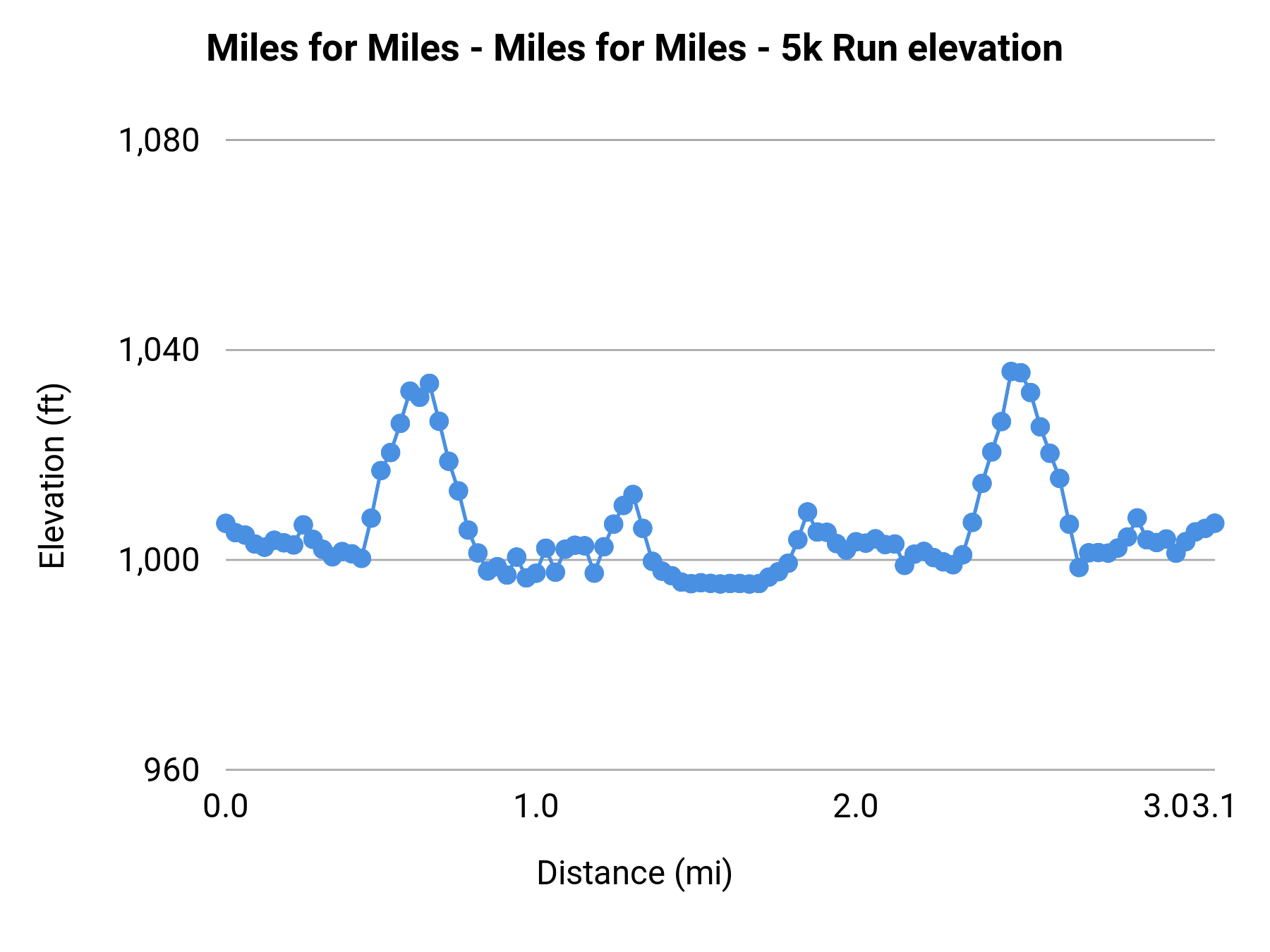 Miles for Miles - Miles for Miles - 5k Run elevation profile