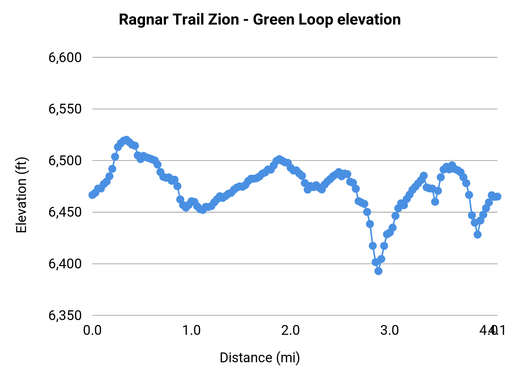 Ragnar Trail Zion - Green Loop elevation profile
