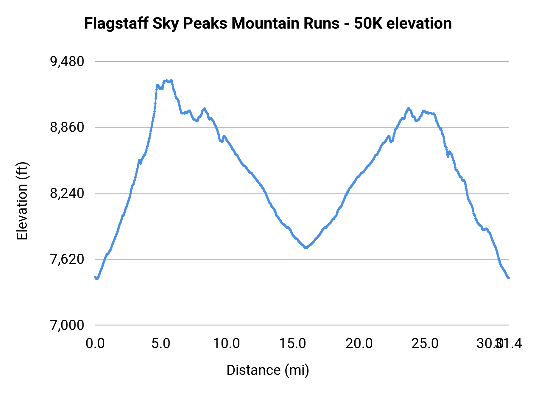 Flagstaff Sky Peaks Mountain Runs - 50K elevation profile