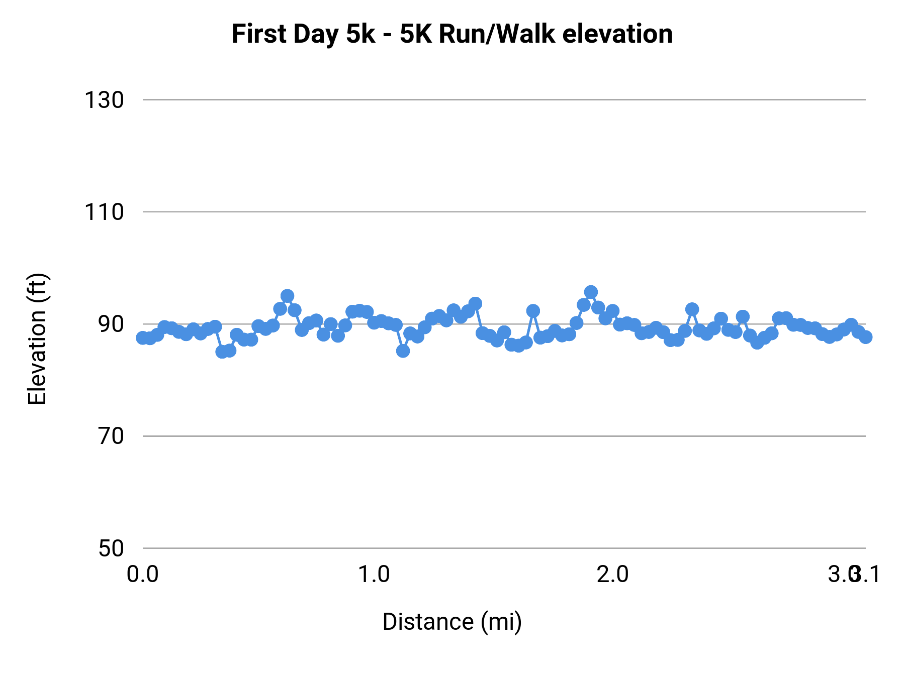 First Day 5k - 5K elevation profile