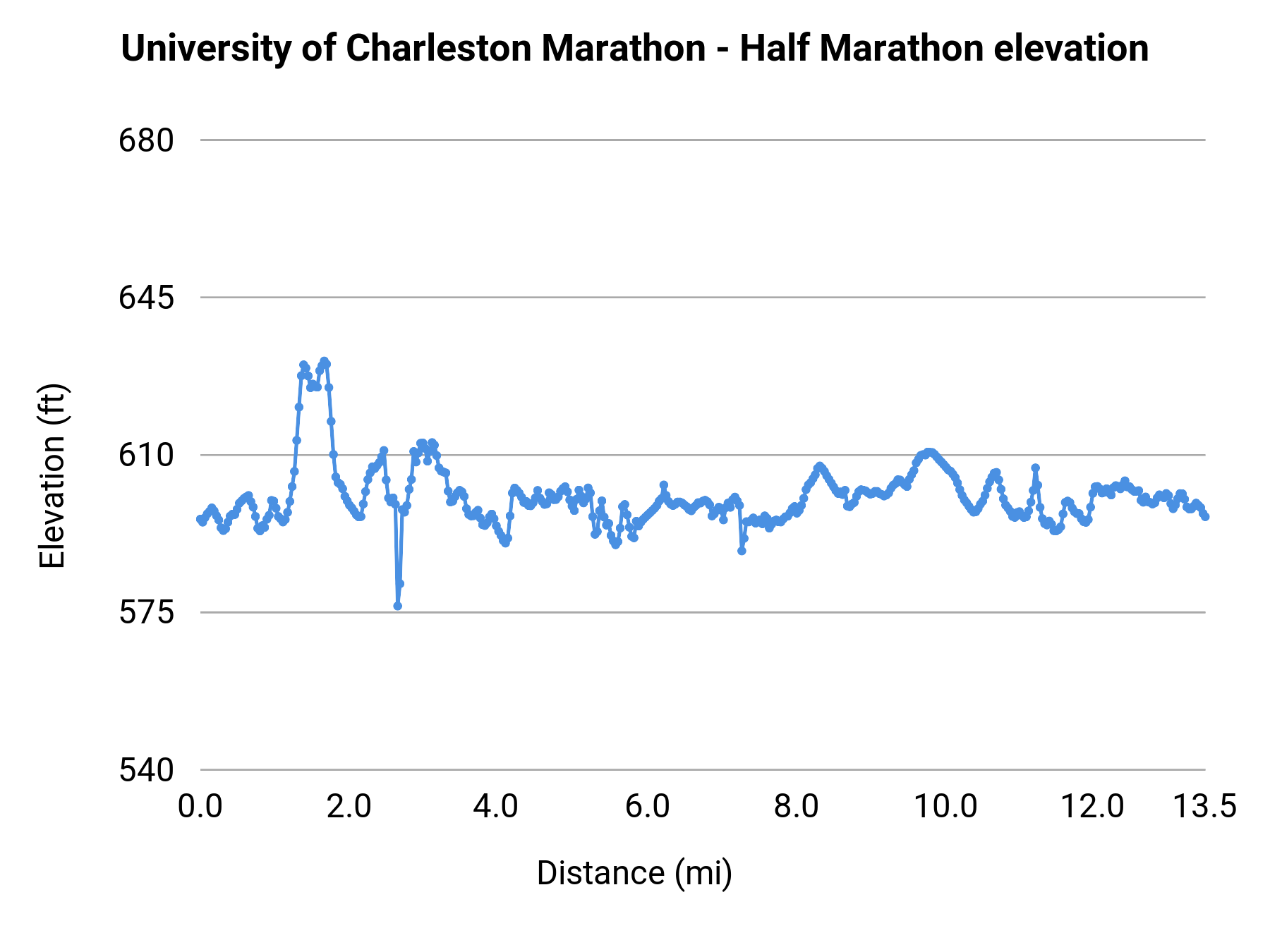 University of Charleston Marathon - Half Marathon elevation profile