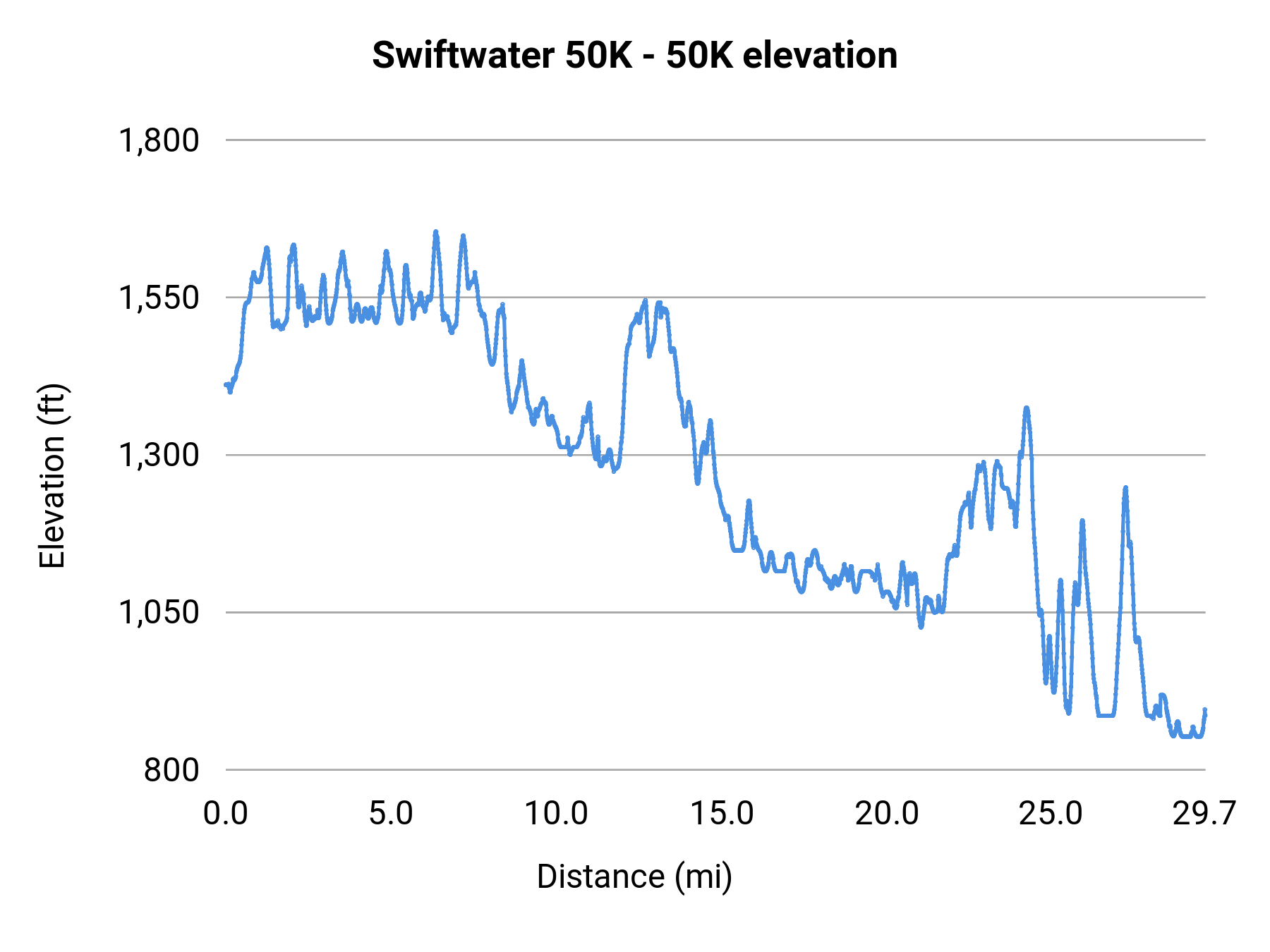 Swiftwater 50K - 50K elevation profile