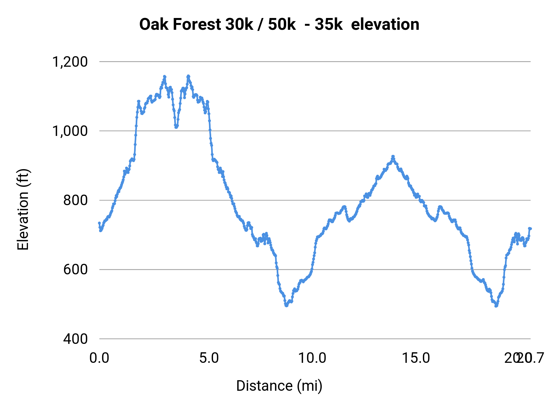 Oak Forest 30k / 50k - 35k elevation profile
