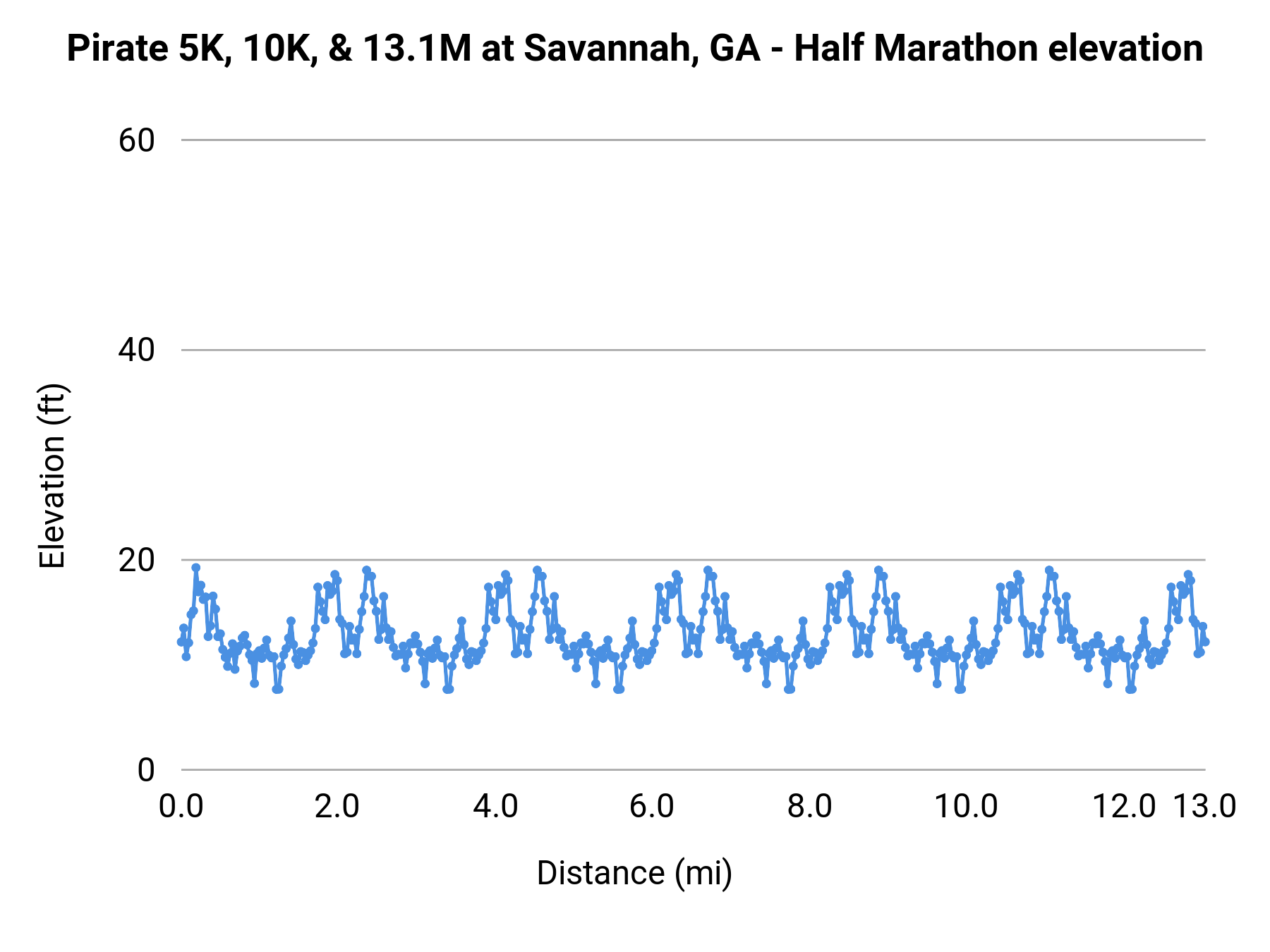 Pirate 5K, 10K, & 13.1M at Savannah, GA - Half Marathon elevation profile