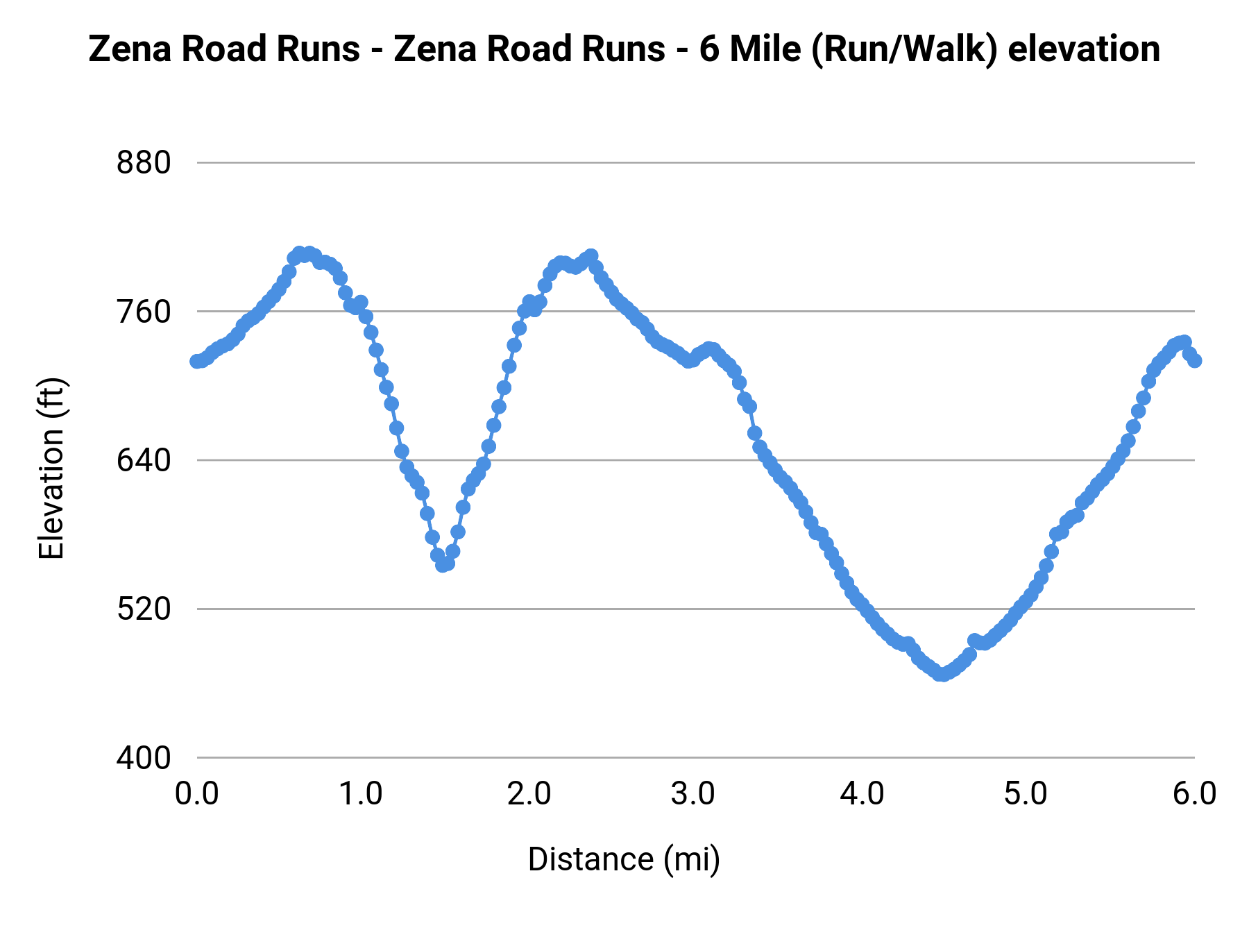 Zena Road Runs - 6 Miles elevation profile