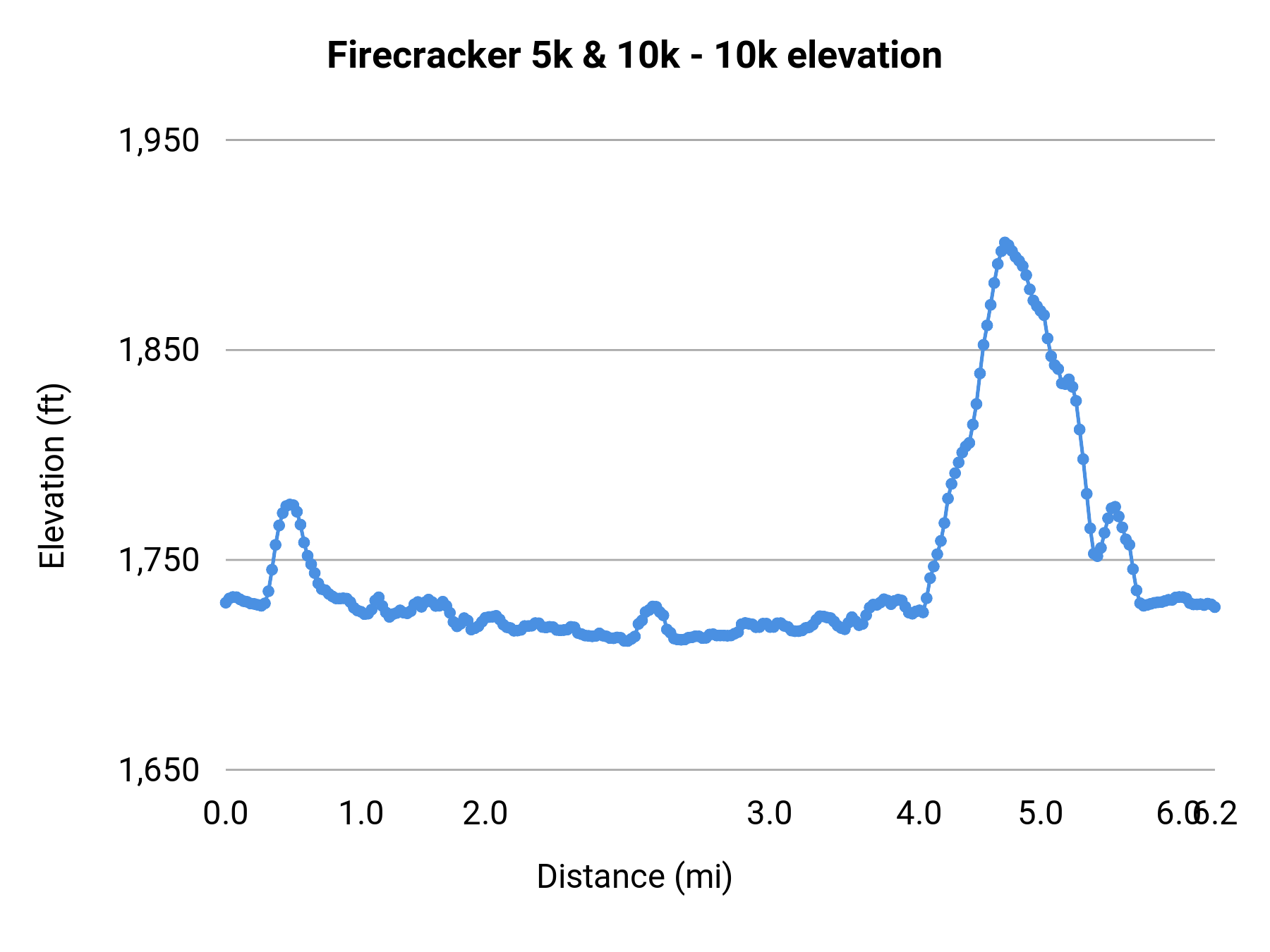 Firecracker 5k & 10k - 10k elevation profile