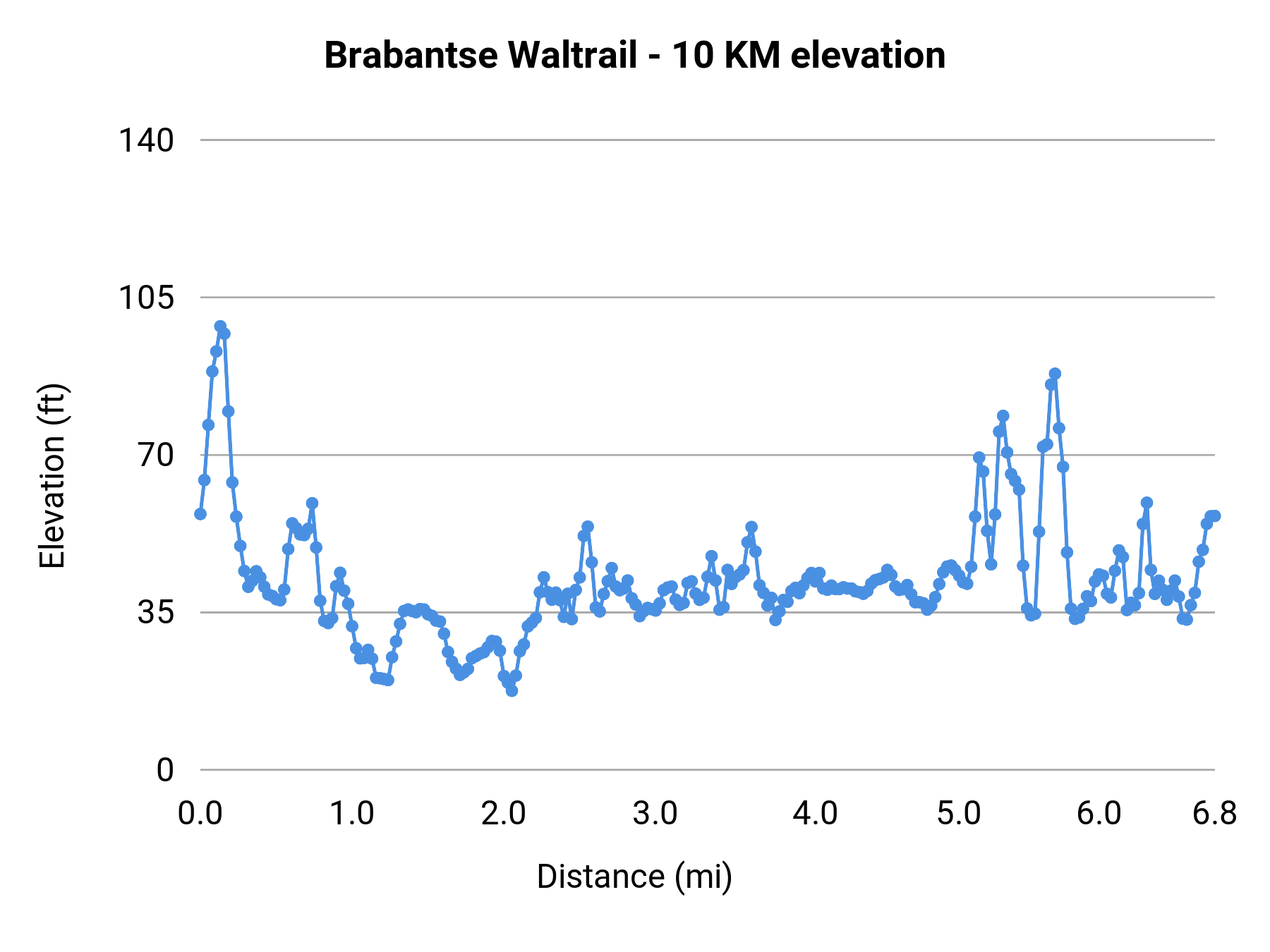 Brabantse Waltrail - 10 KM elevation profile