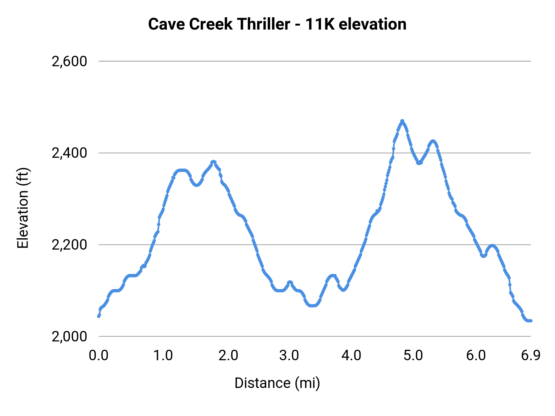 Cave Creek Thriller - 11K elevation profile