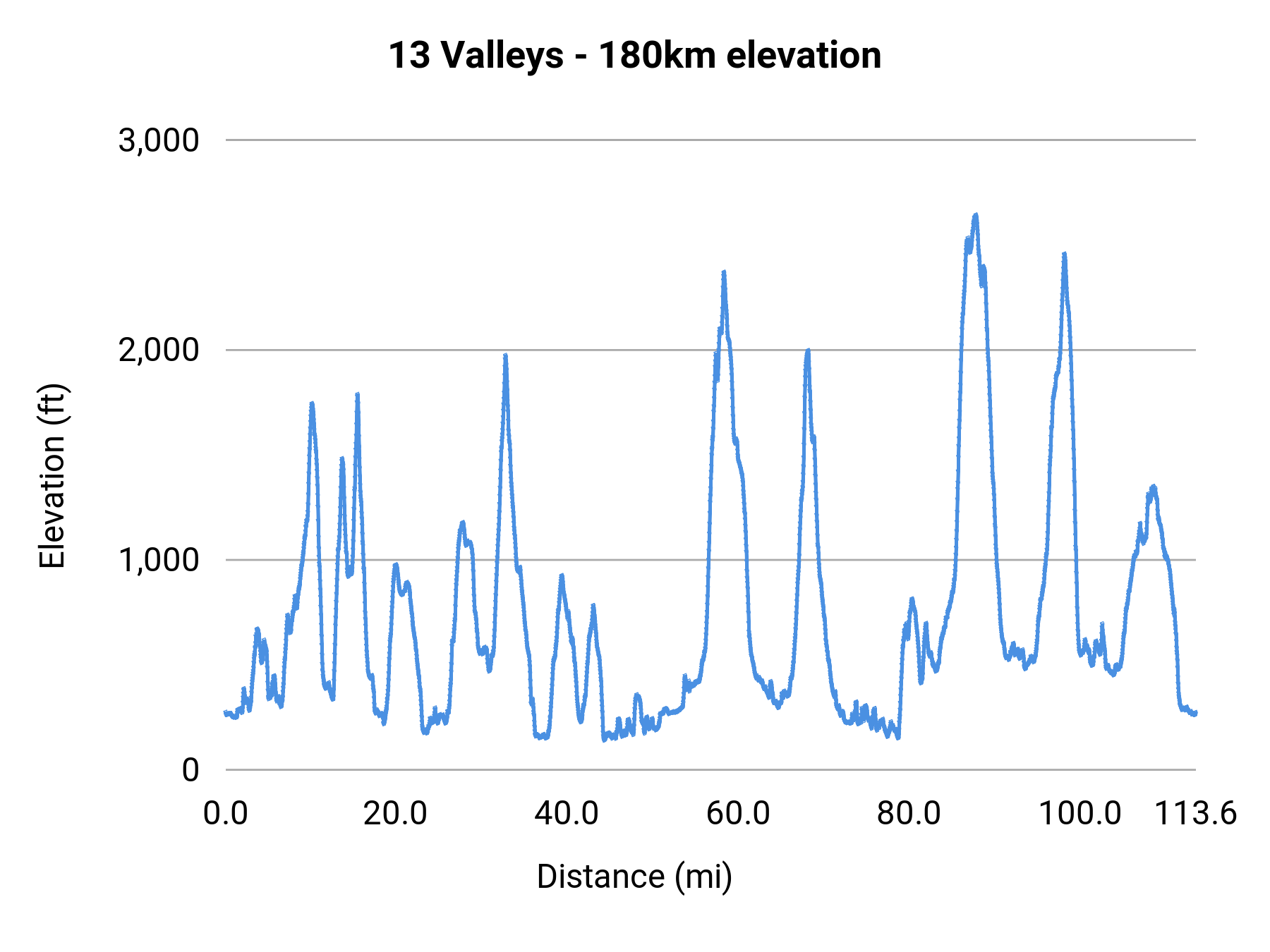 13 Valleys - 180km elevation profile