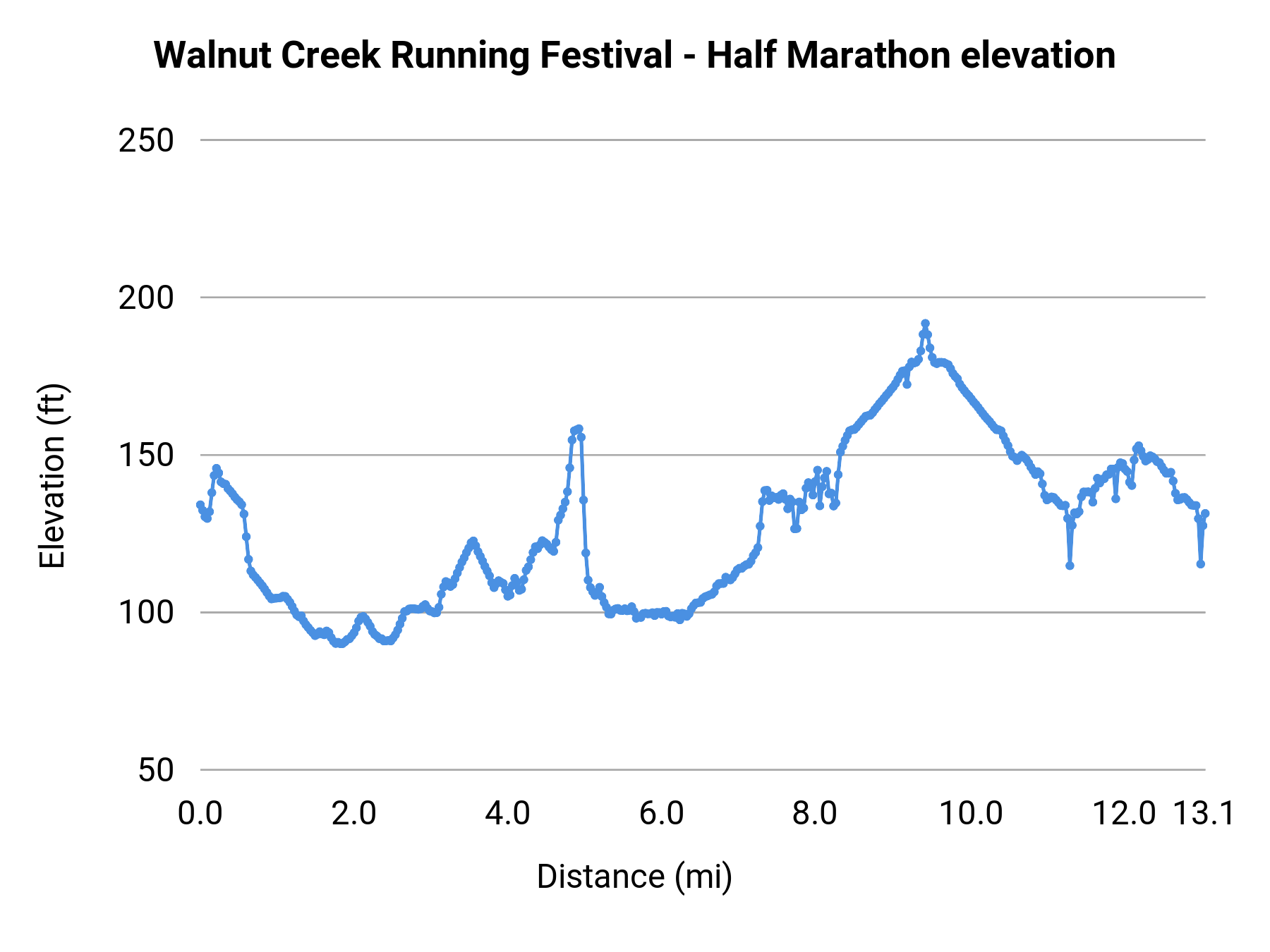 Walnut Creek Running Festival - Half Marathon elevation profile