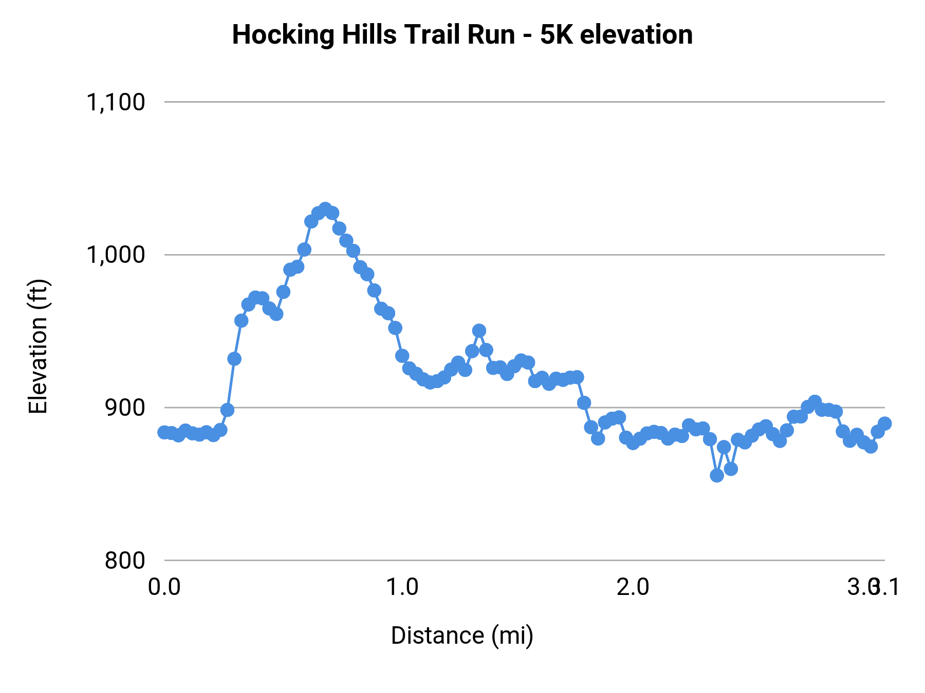 Hocking Hills Trail Run - 5K elevation profile