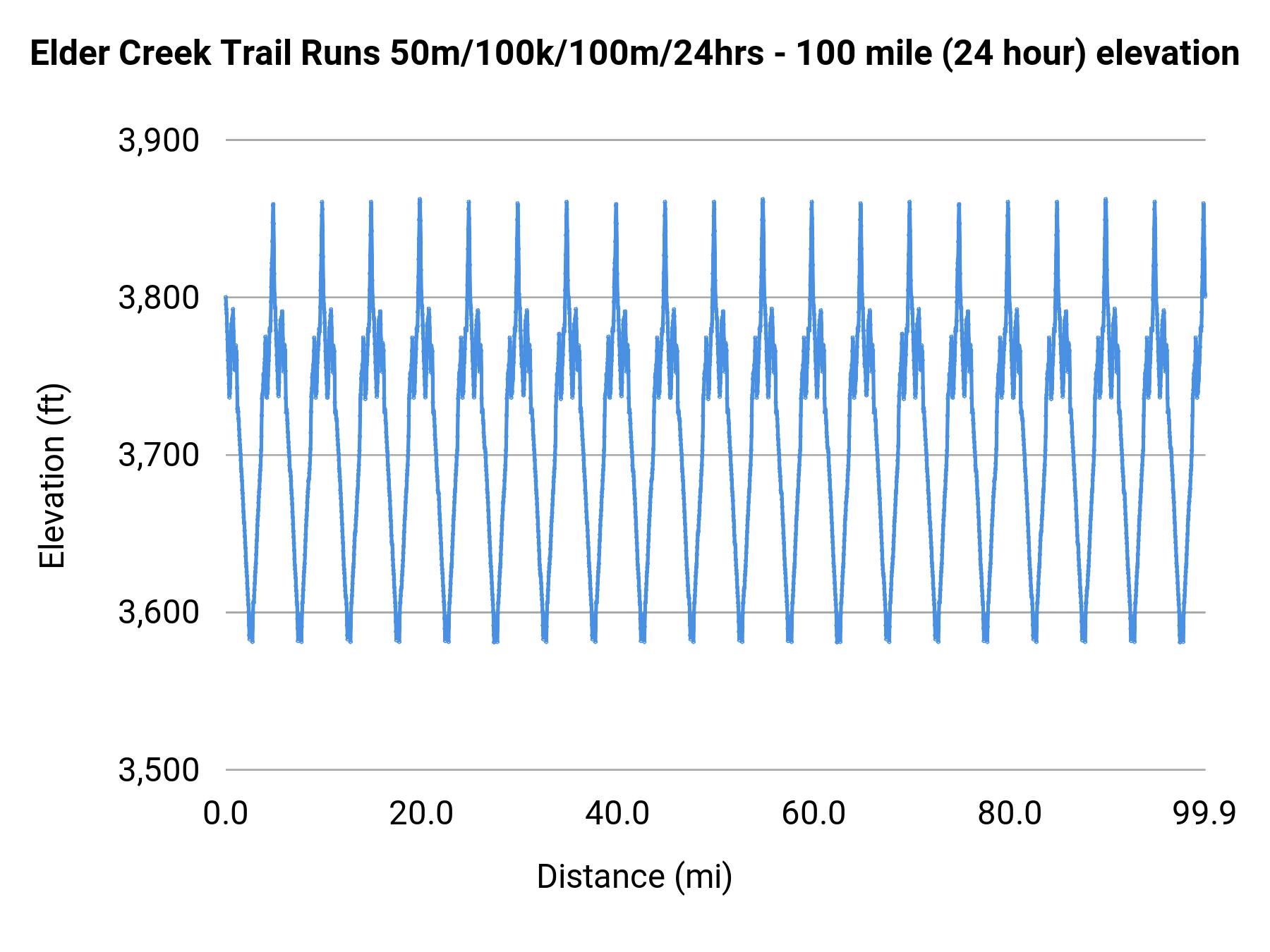 Elder Creek Trail Runs 50m/100k/100m/24hrs - 100 mile (24 hour) elevation profile
