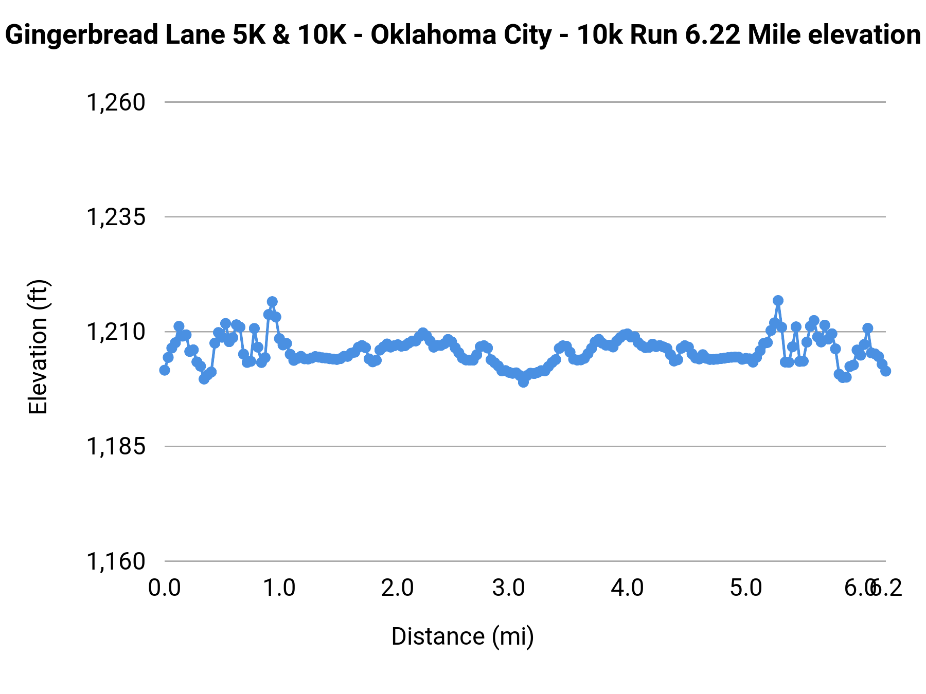 Gingerbread Lane 5K & 10K - Oklahoma City - 10K elevation profile