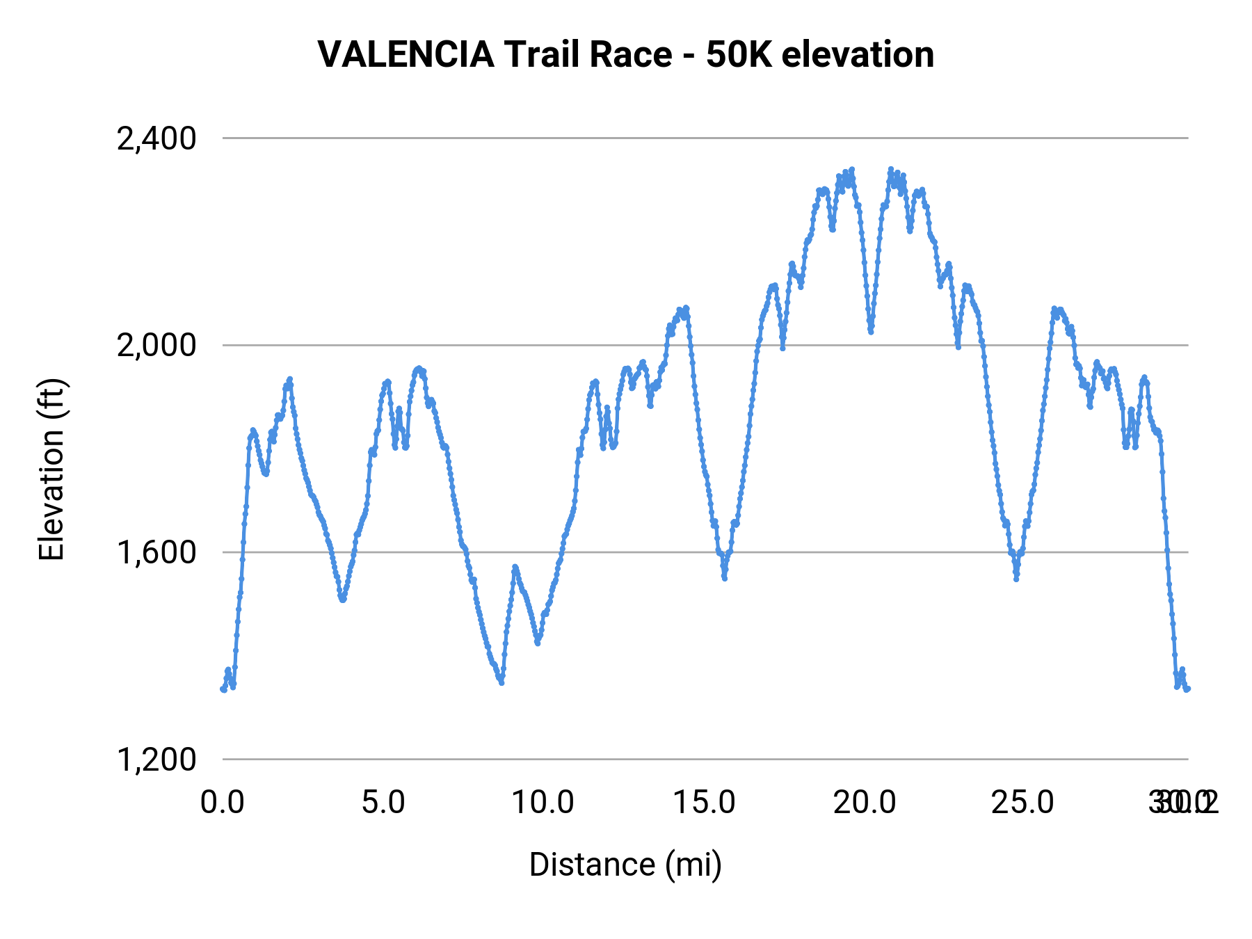 VALENCIA Trail Race - 50K elevation profile