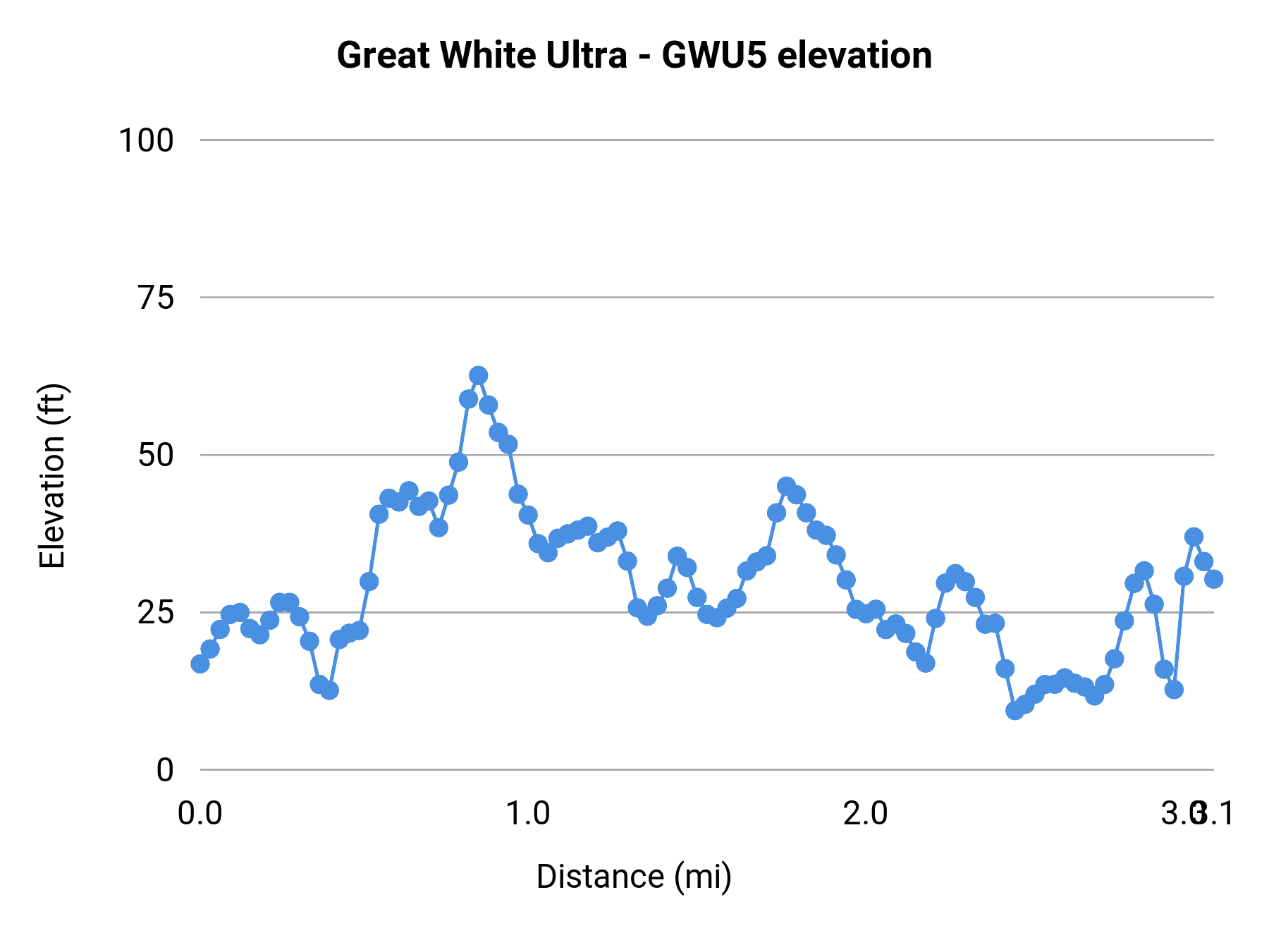 Great White Ultra - GWU5 elevation profile