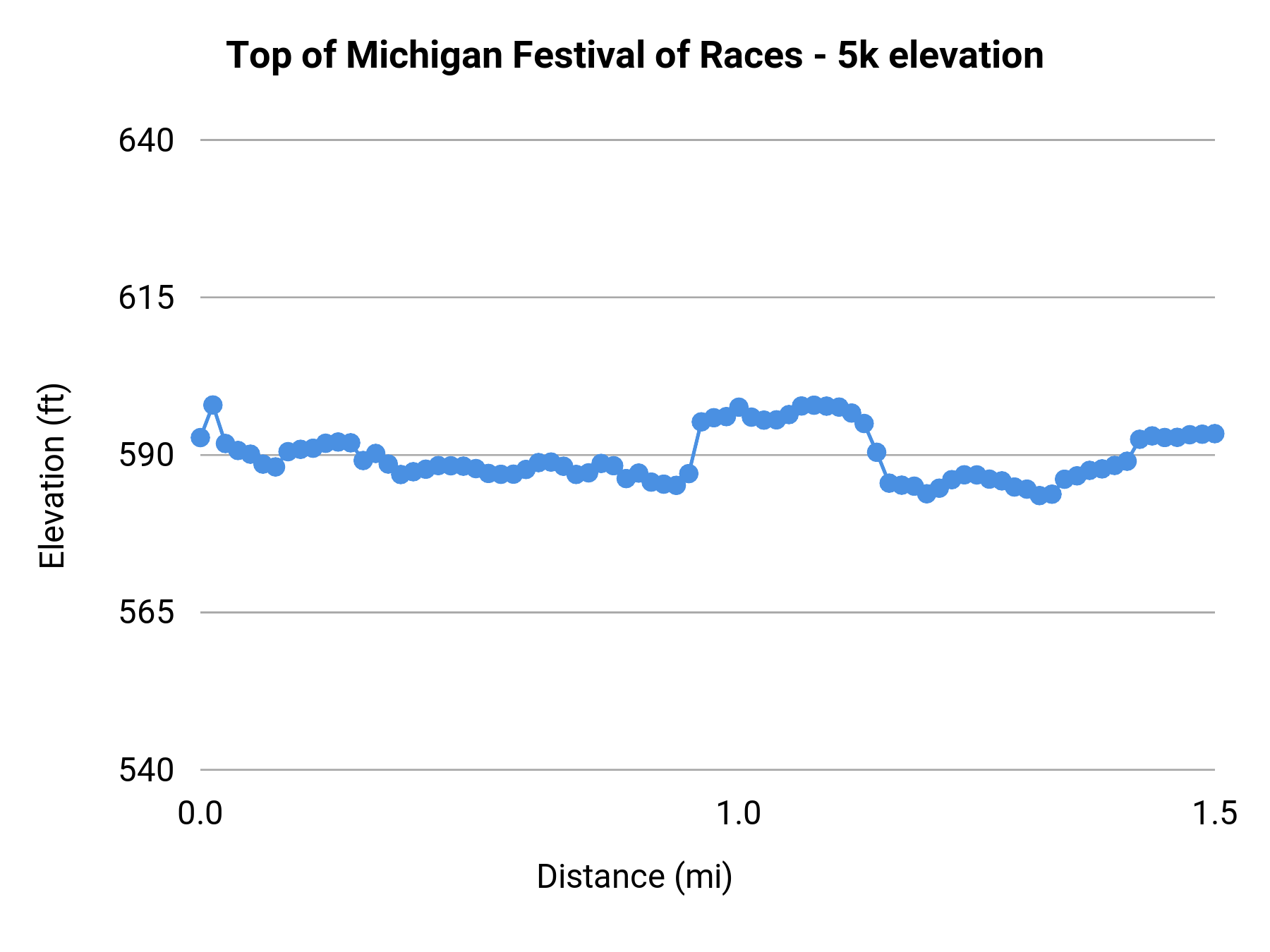 Top of Michigan Festival of Races - 5k elevation profile