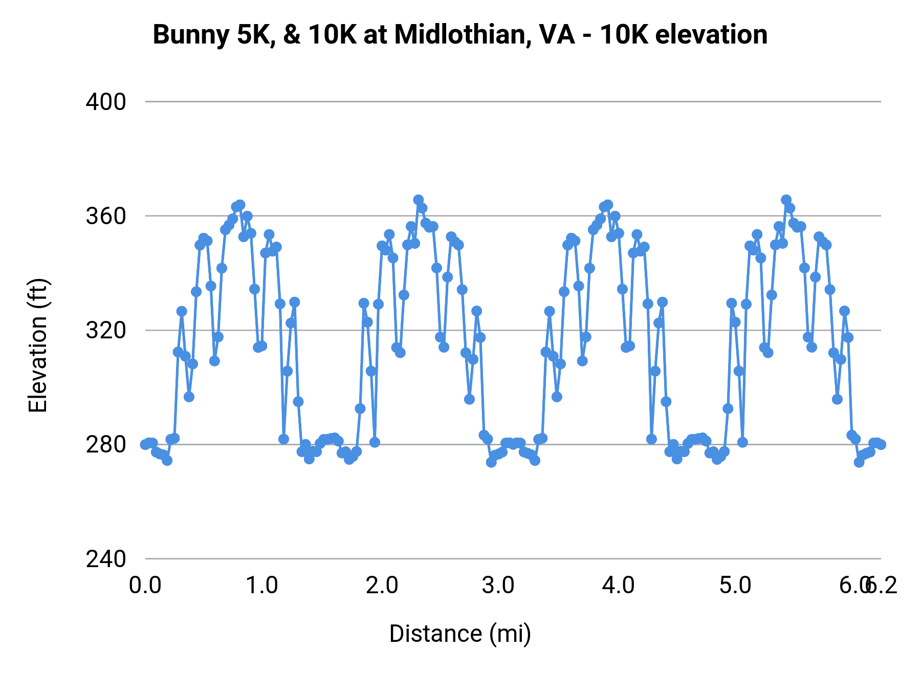 Bunny 5K, & 10K at Midlothian, VA - 10K elevation profile