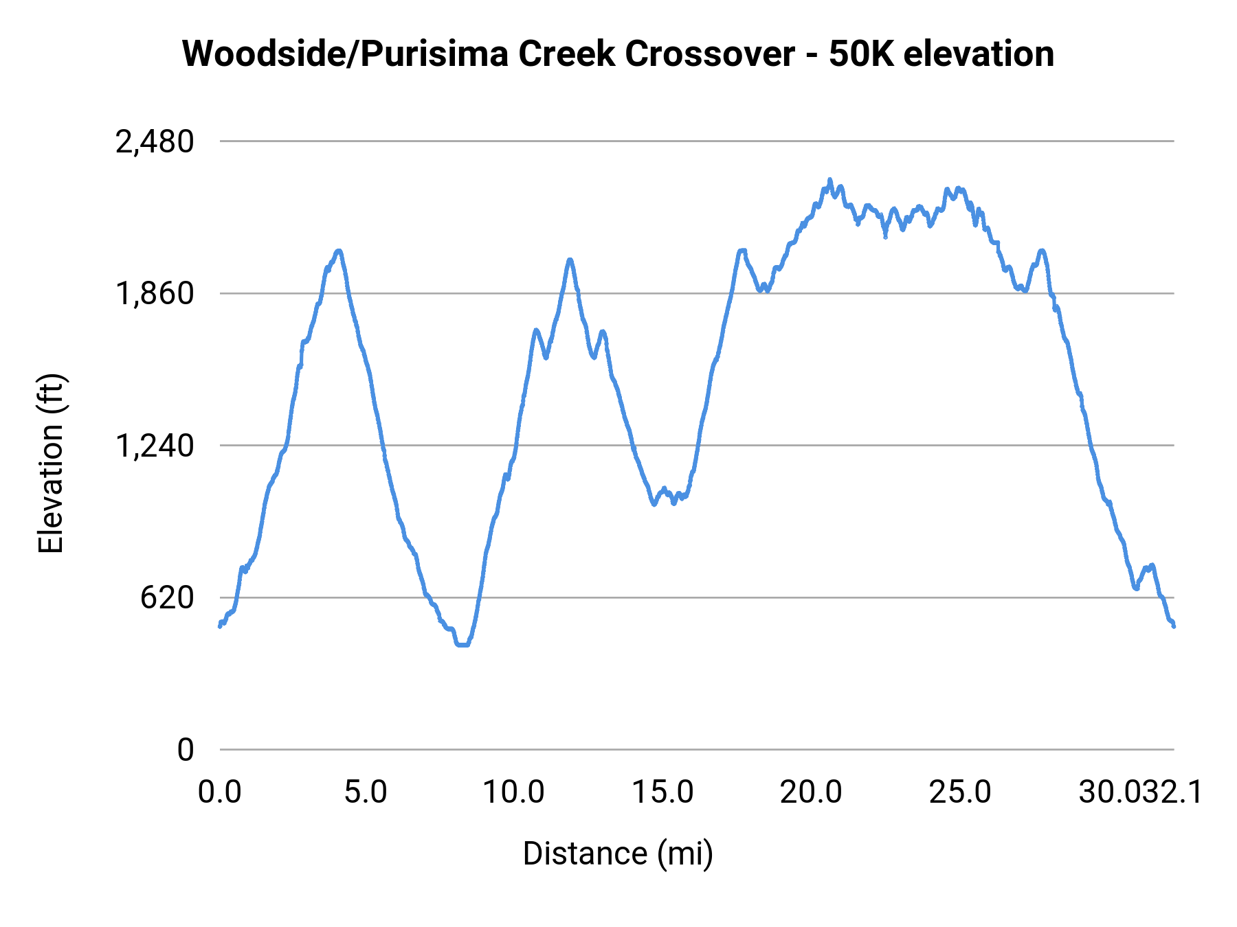 Woodside/Purisima Creek Crossover - 50K elevation profile