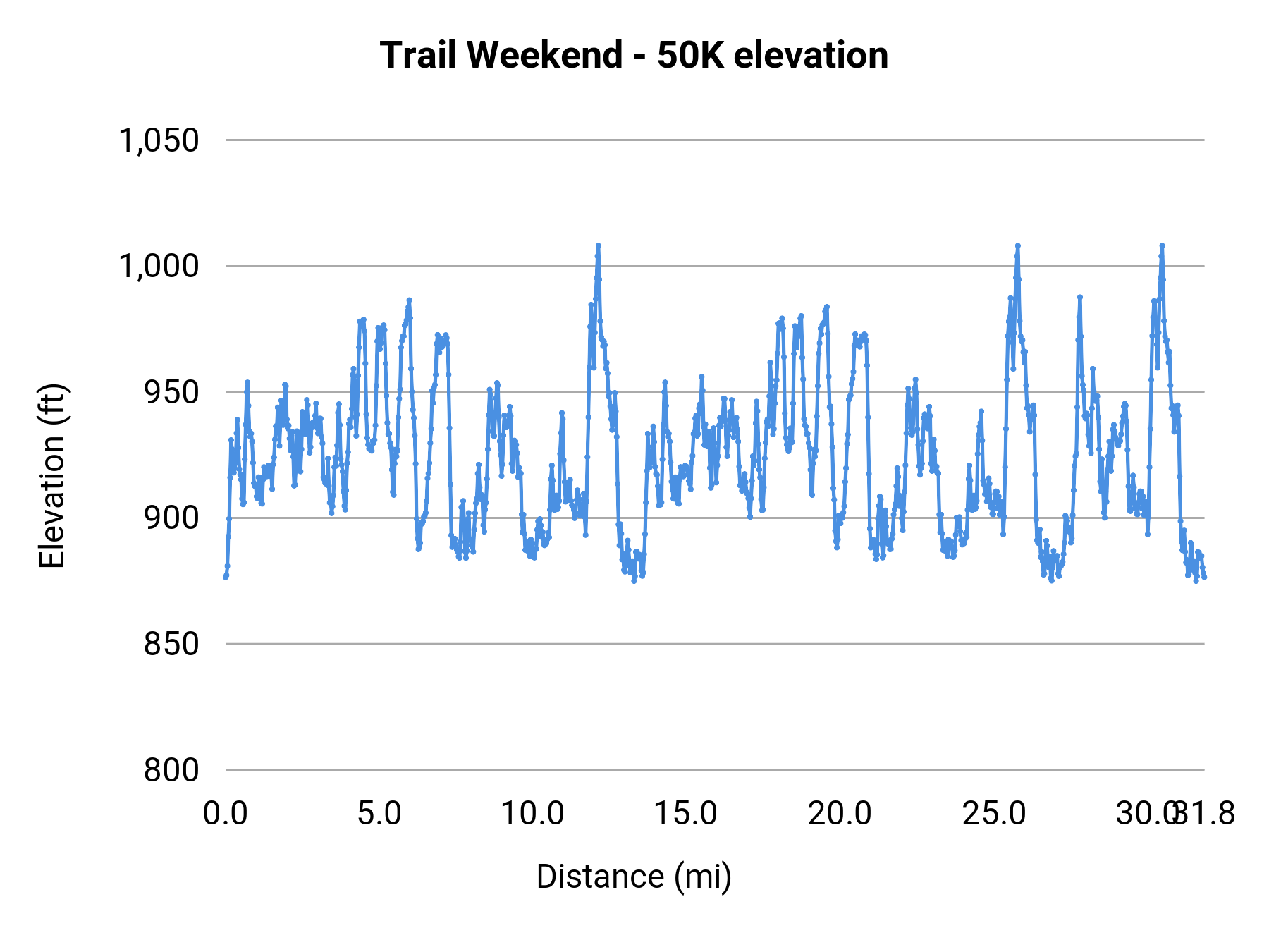 Trail Weekend - 50K elevation profile