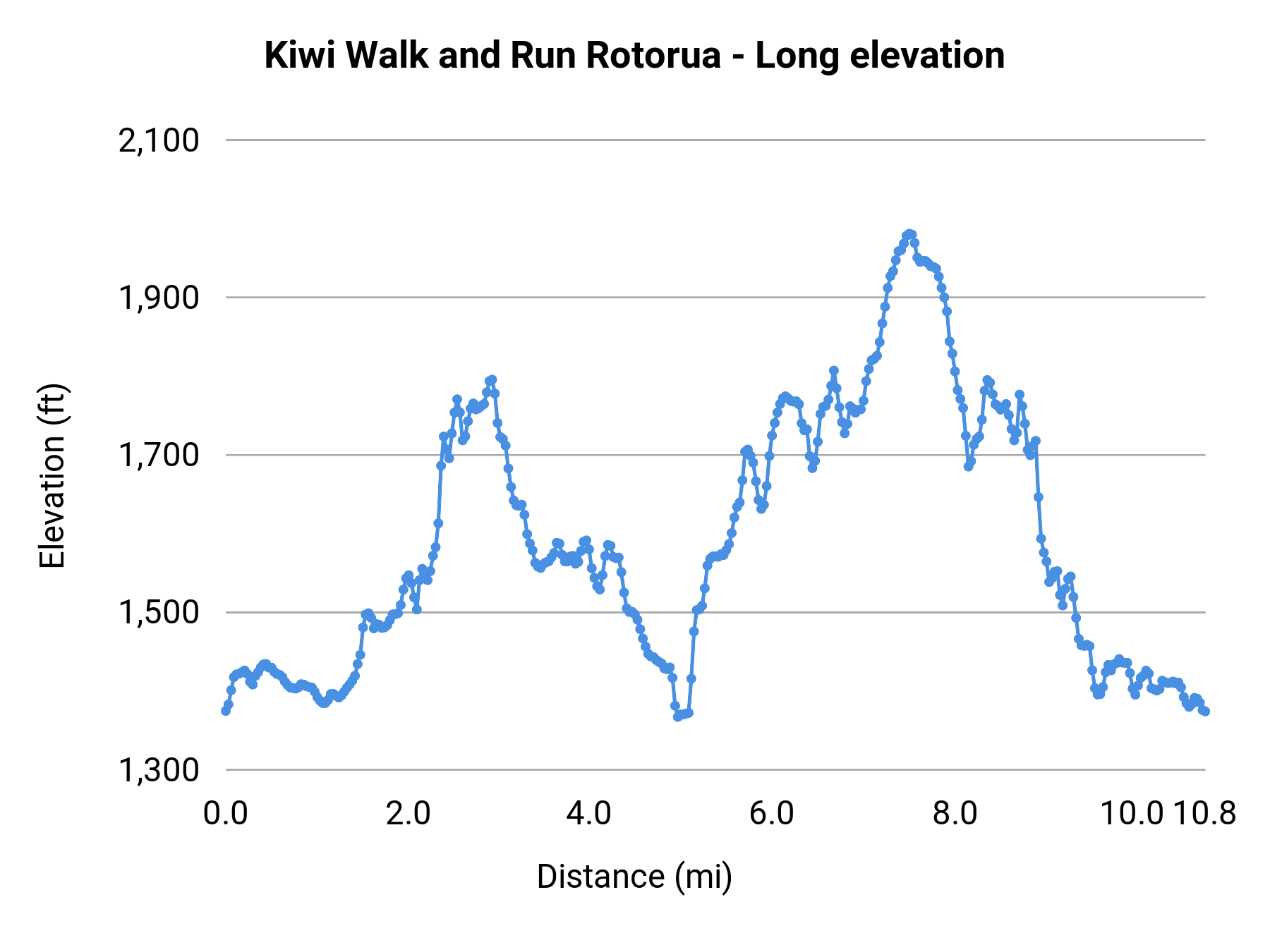 Kiwi Walk and Run Rotorua - Long elevation profile