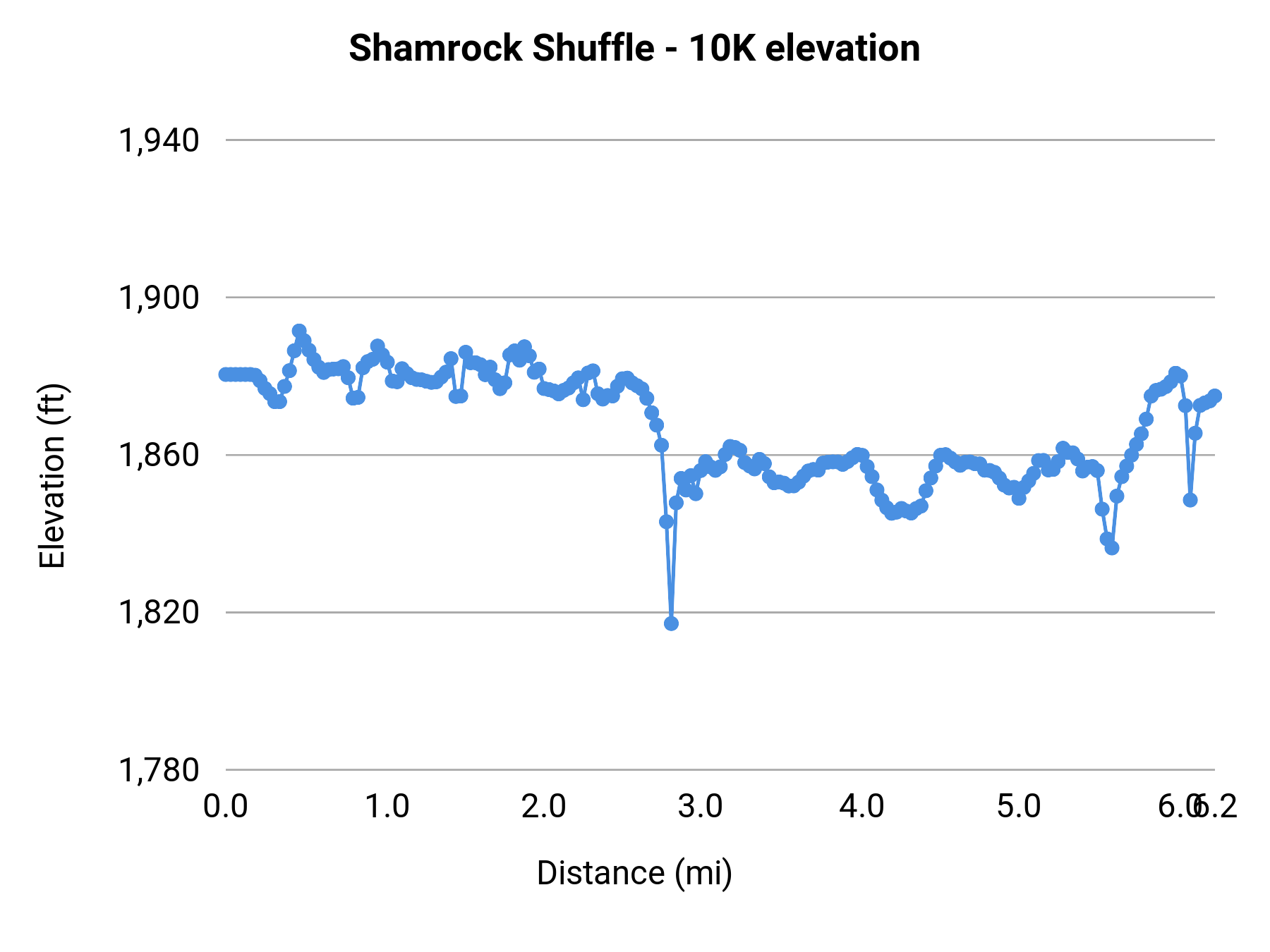 Shamrock Shuffle - 10K elevation profile