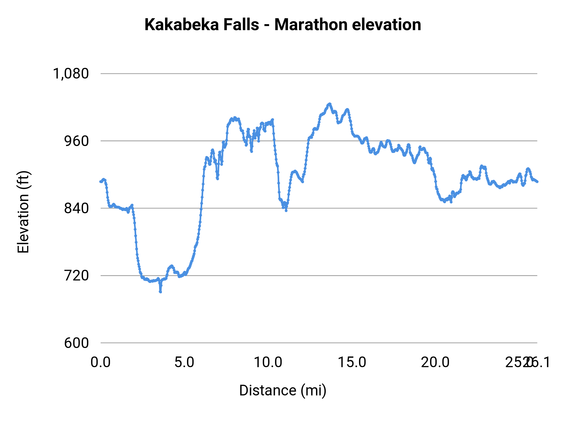 Kakabeka Falls - Marathon elevation profile