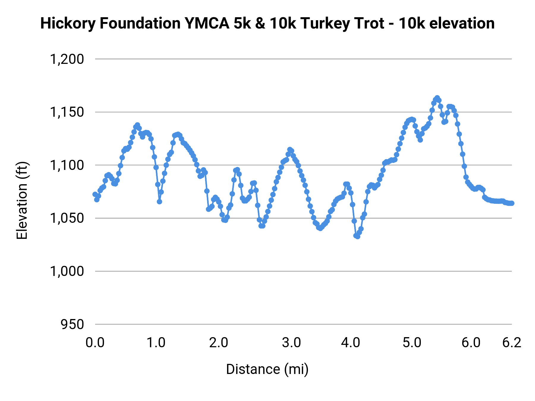 Hickory Foundation YMCA 5k & 10k Turkey Trot - 10k elevation profile