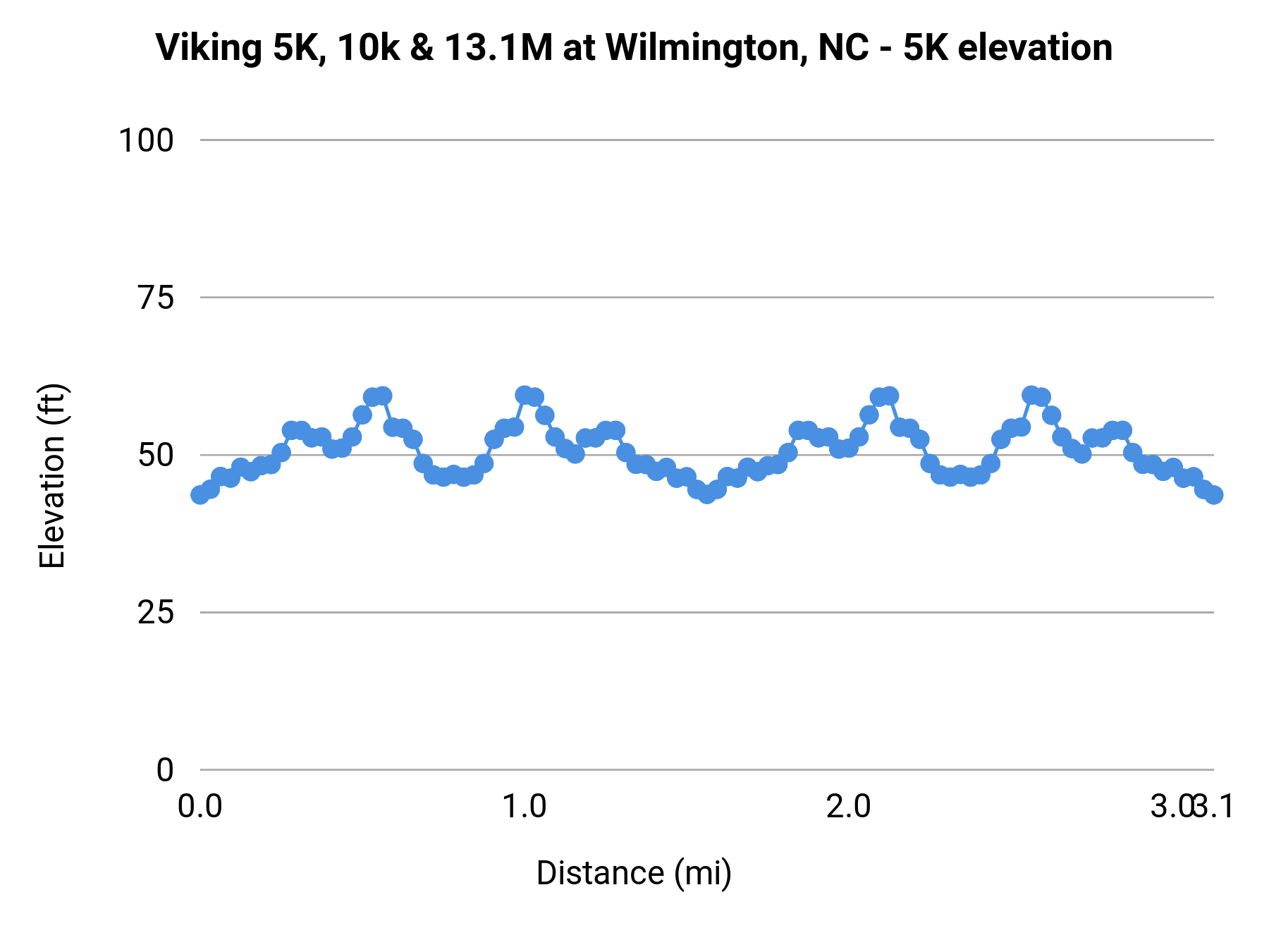 Viking 5K, 10k & 13.1M at Wilmington, NC - 5K elevation profile