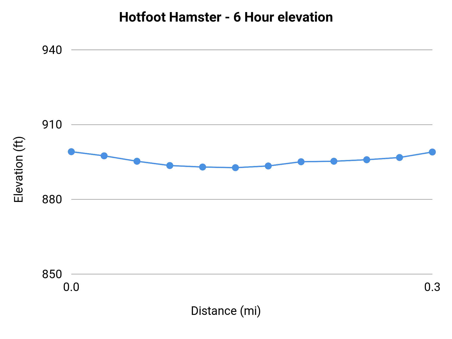 Hotfoot Hamster - 6 Hour elevation profile