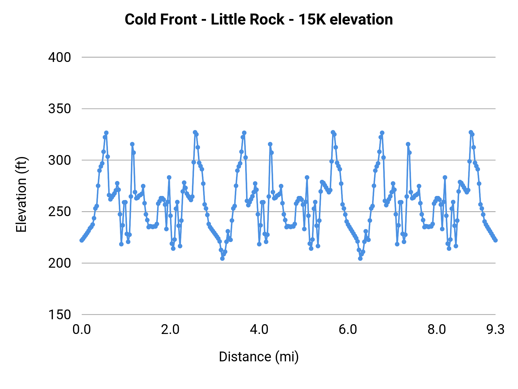 Cold Front - Little Rock - 15K elevation profile