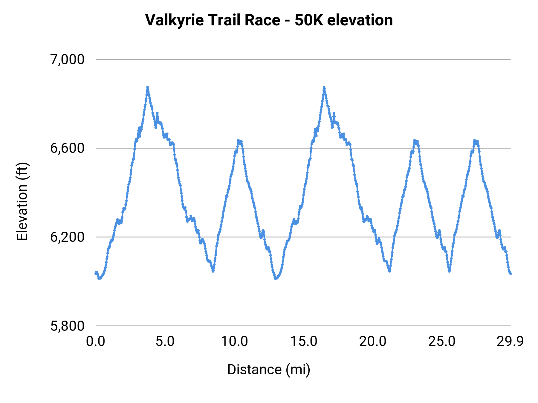 Valkyrie Trail Race - 50K elevation profile