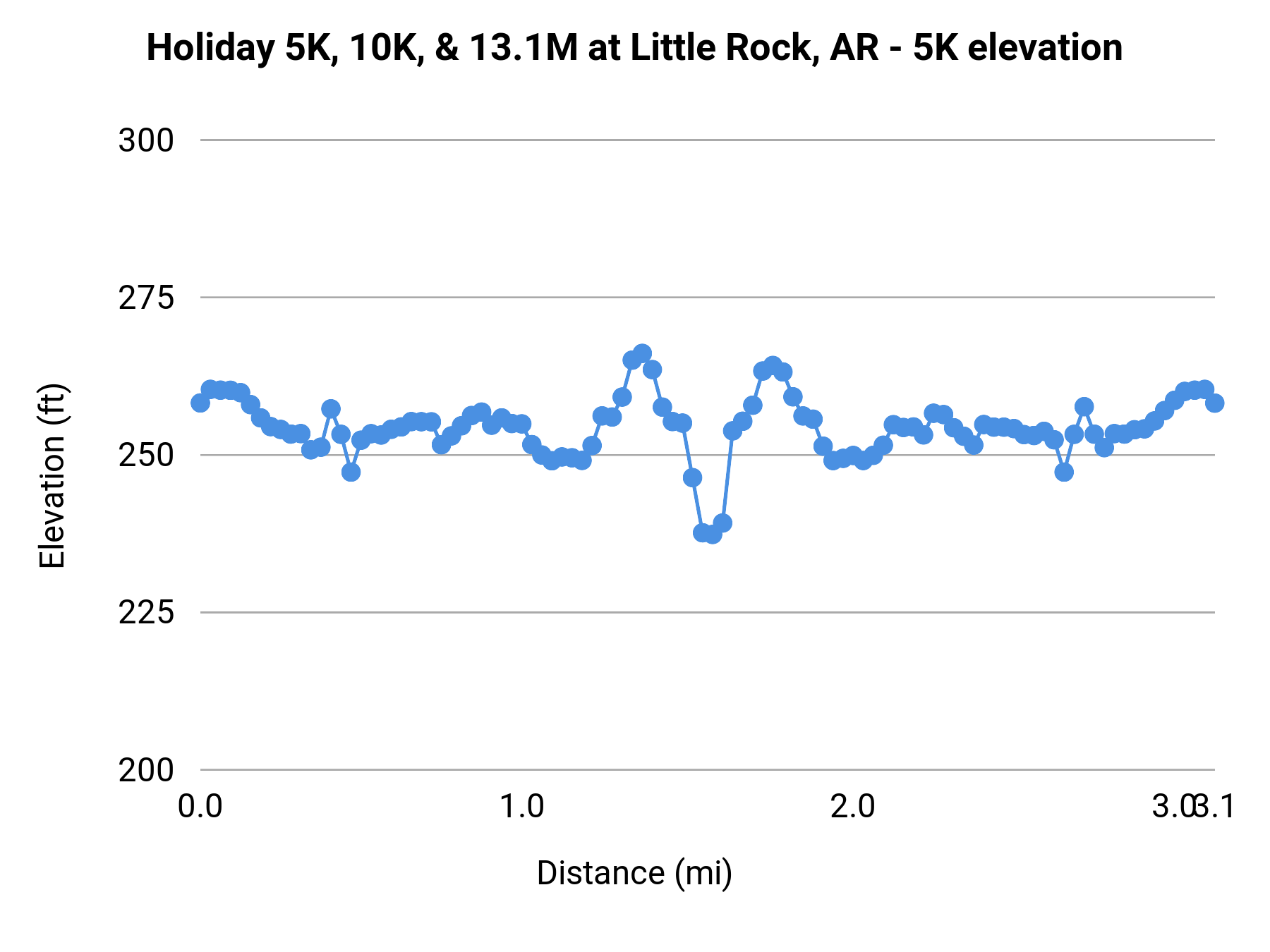 Holiday 5K, 10K, & 13.1M at Little Rock, AR - 5K elevation profile