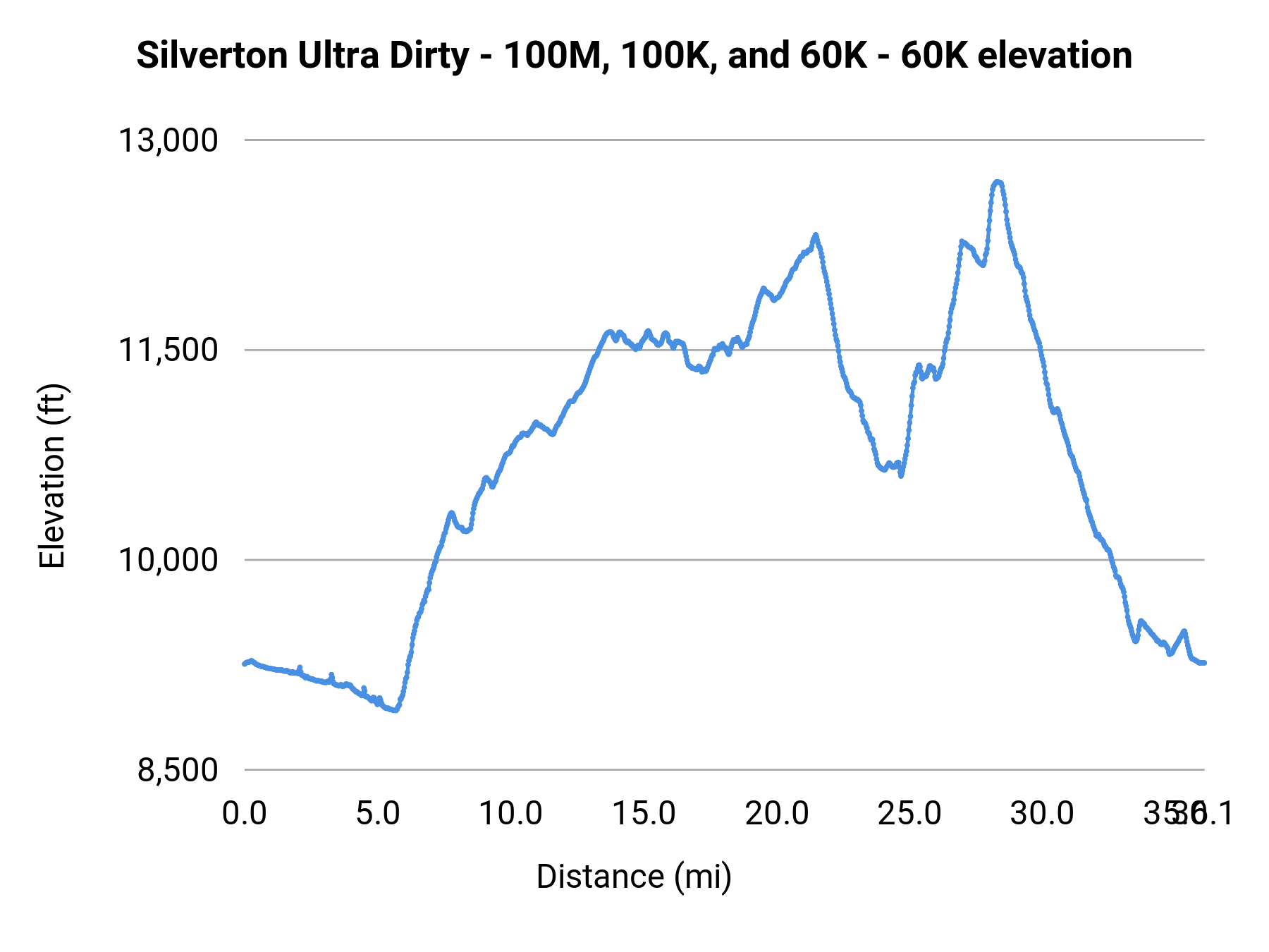 Silverton Ultra Dirty - 100M, 100K, and 60K - 60K elevation profile