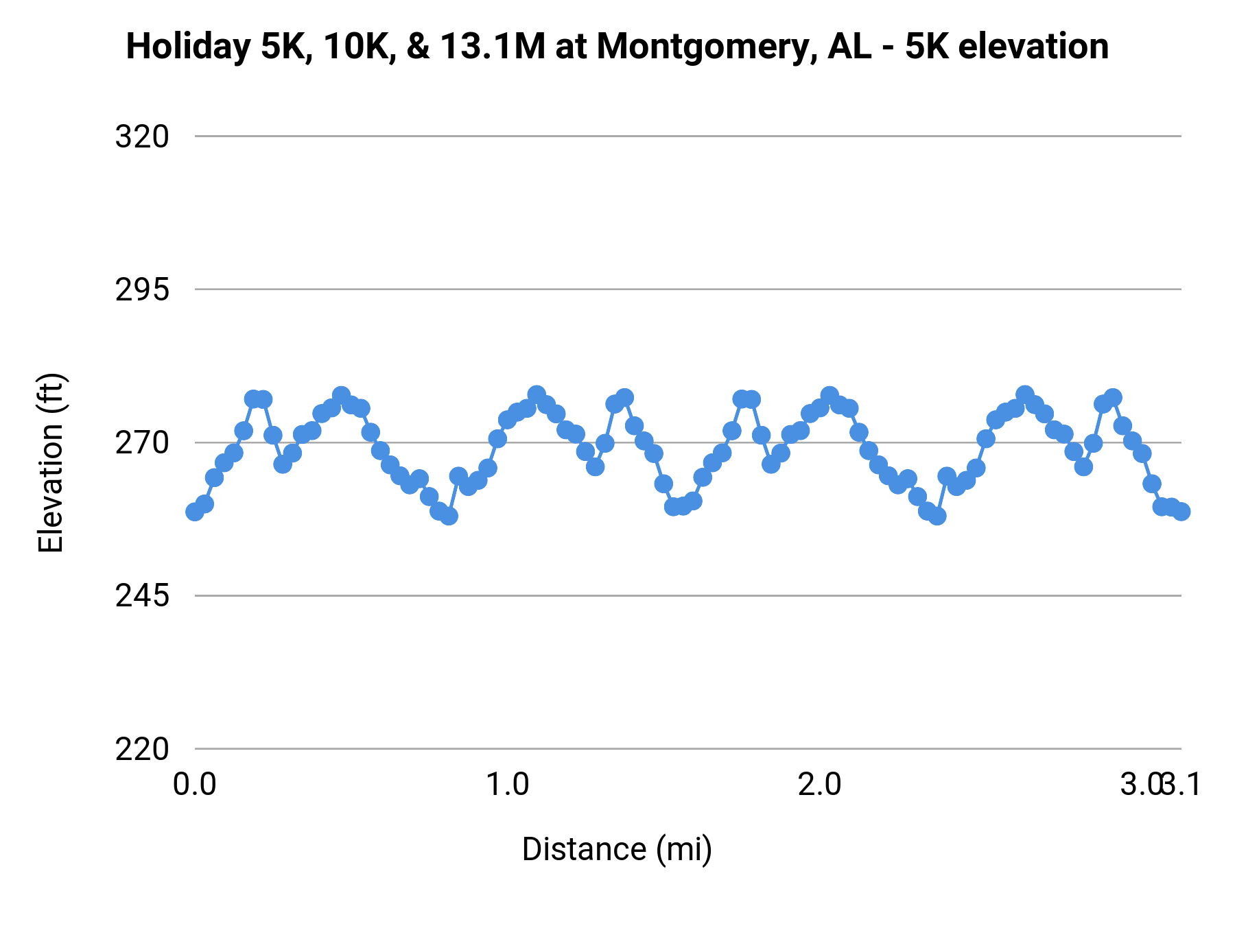 Holiday 5K, 10K, & 13.1M at Montgomery, AL - 5K elevation profile